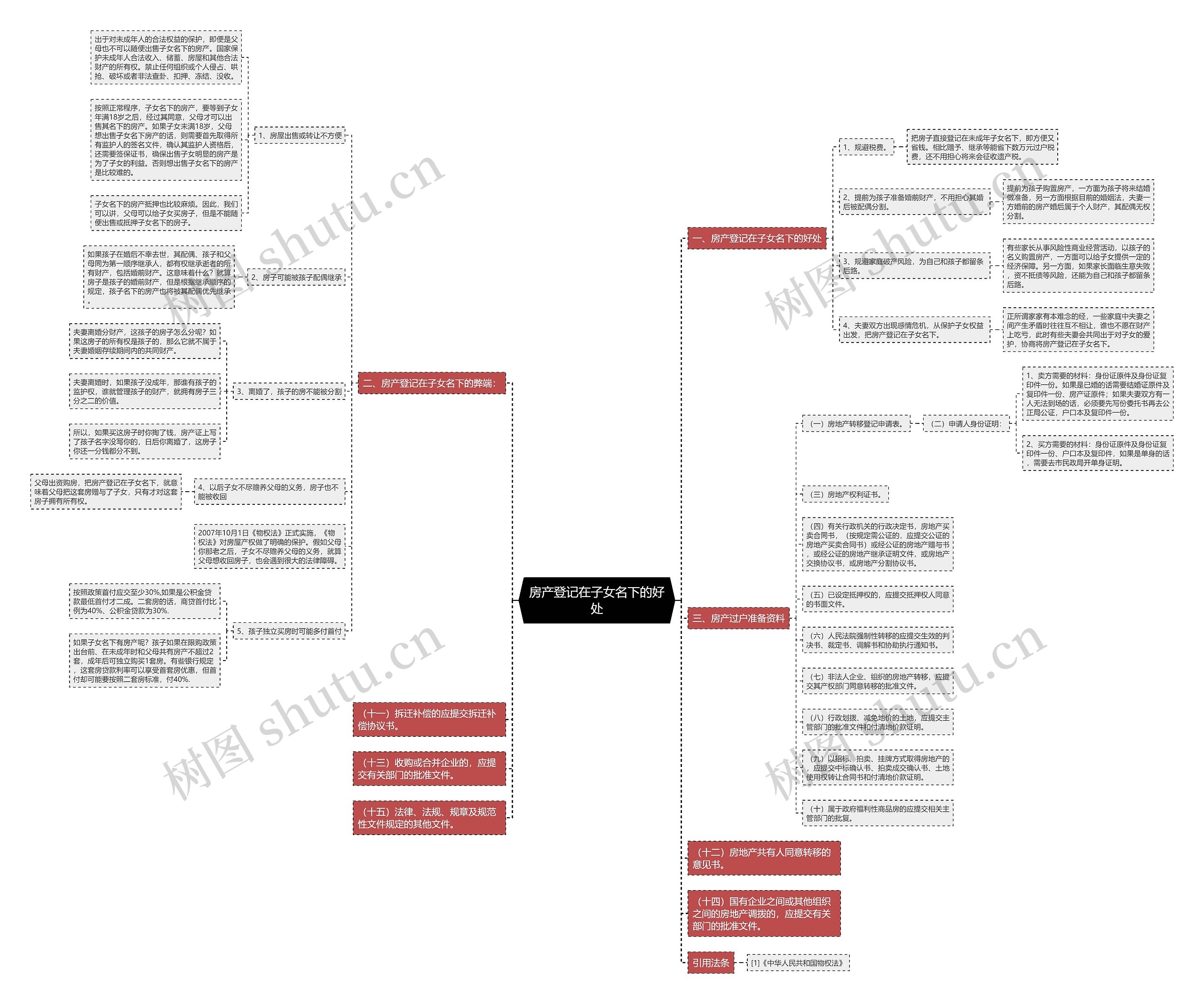 房产登记在子女名下的好处思维导图