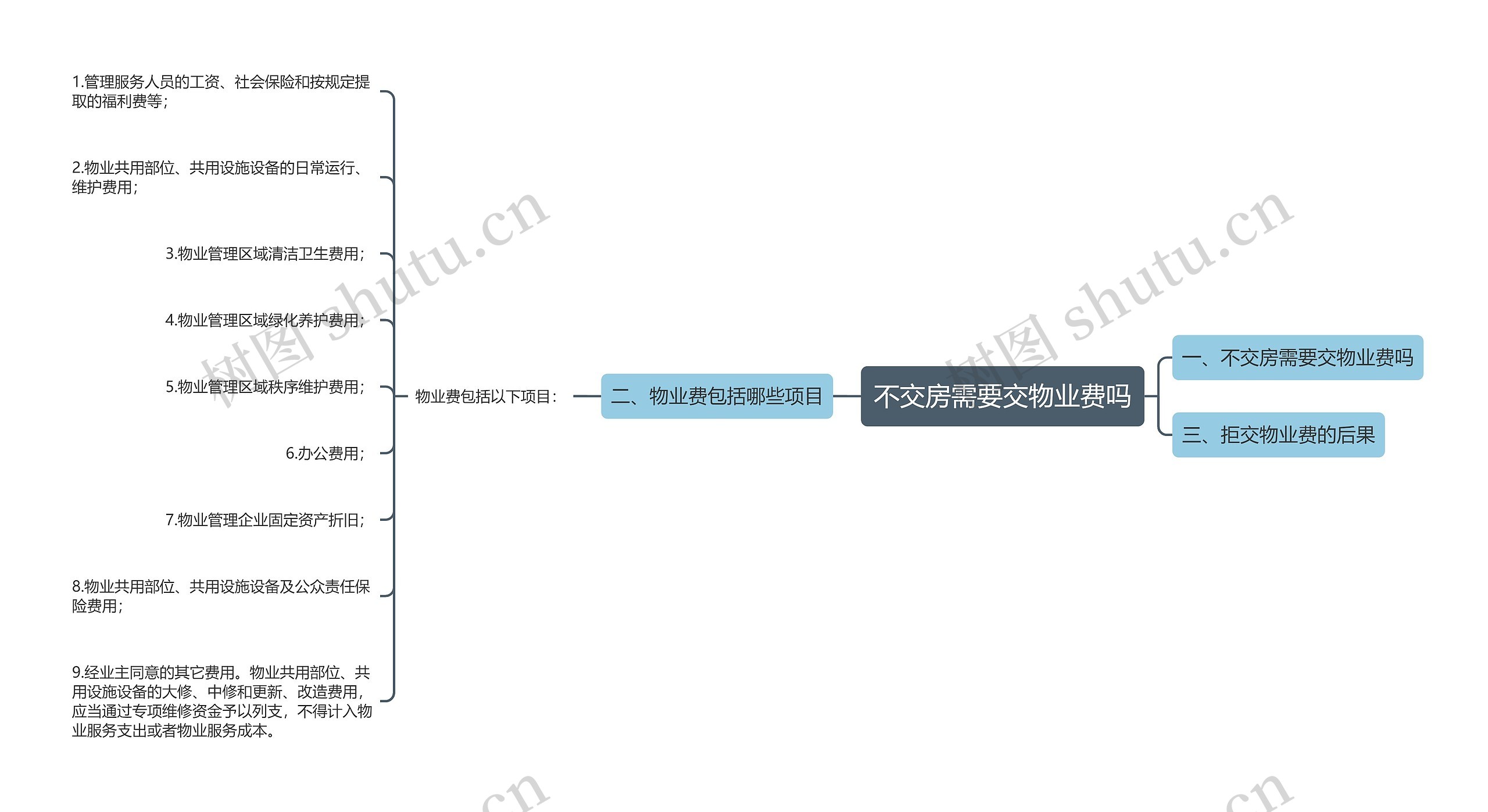 不交房需要交物业费吗思维导图