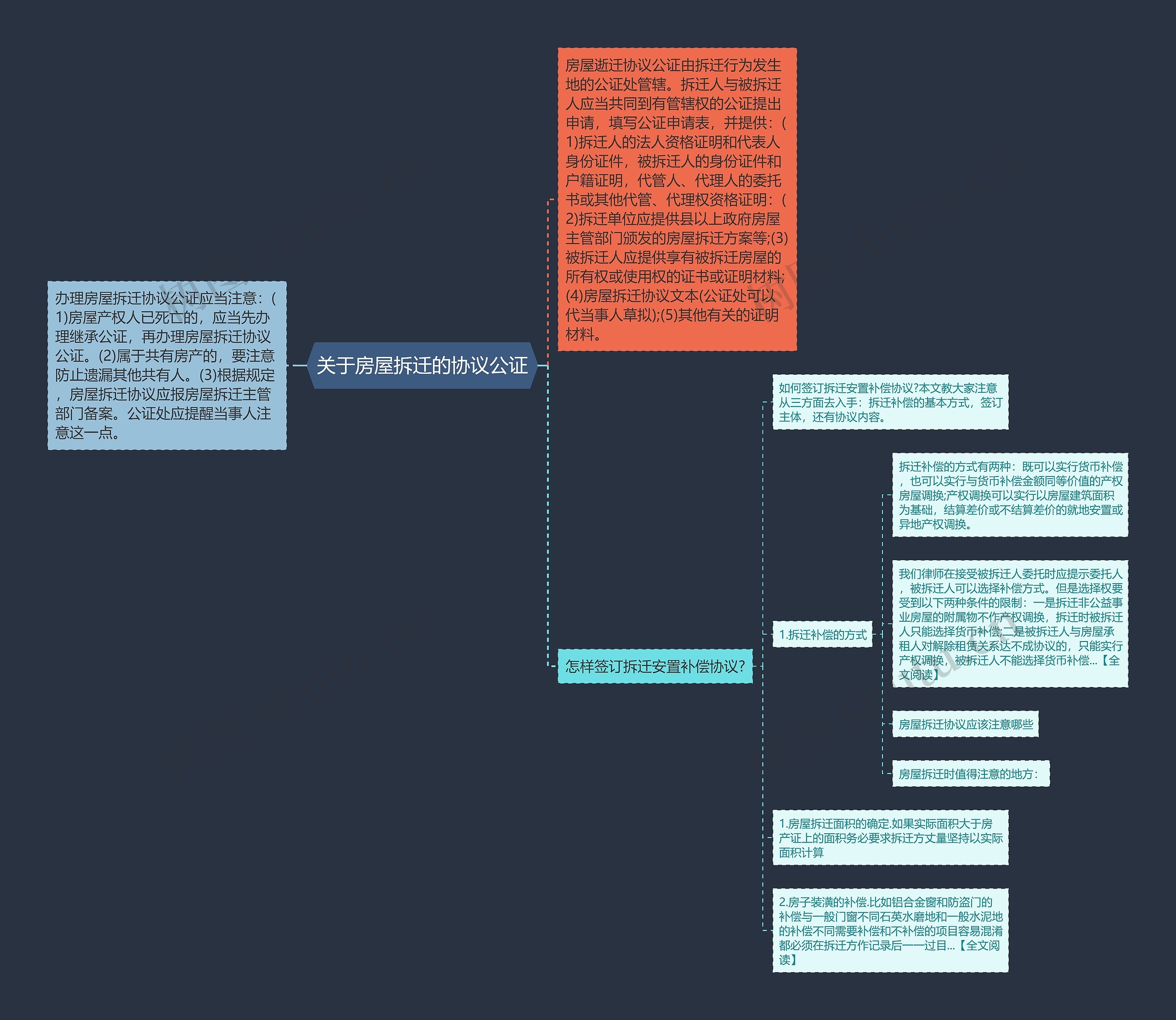 关于房屋拆迁的协议公证思维导图