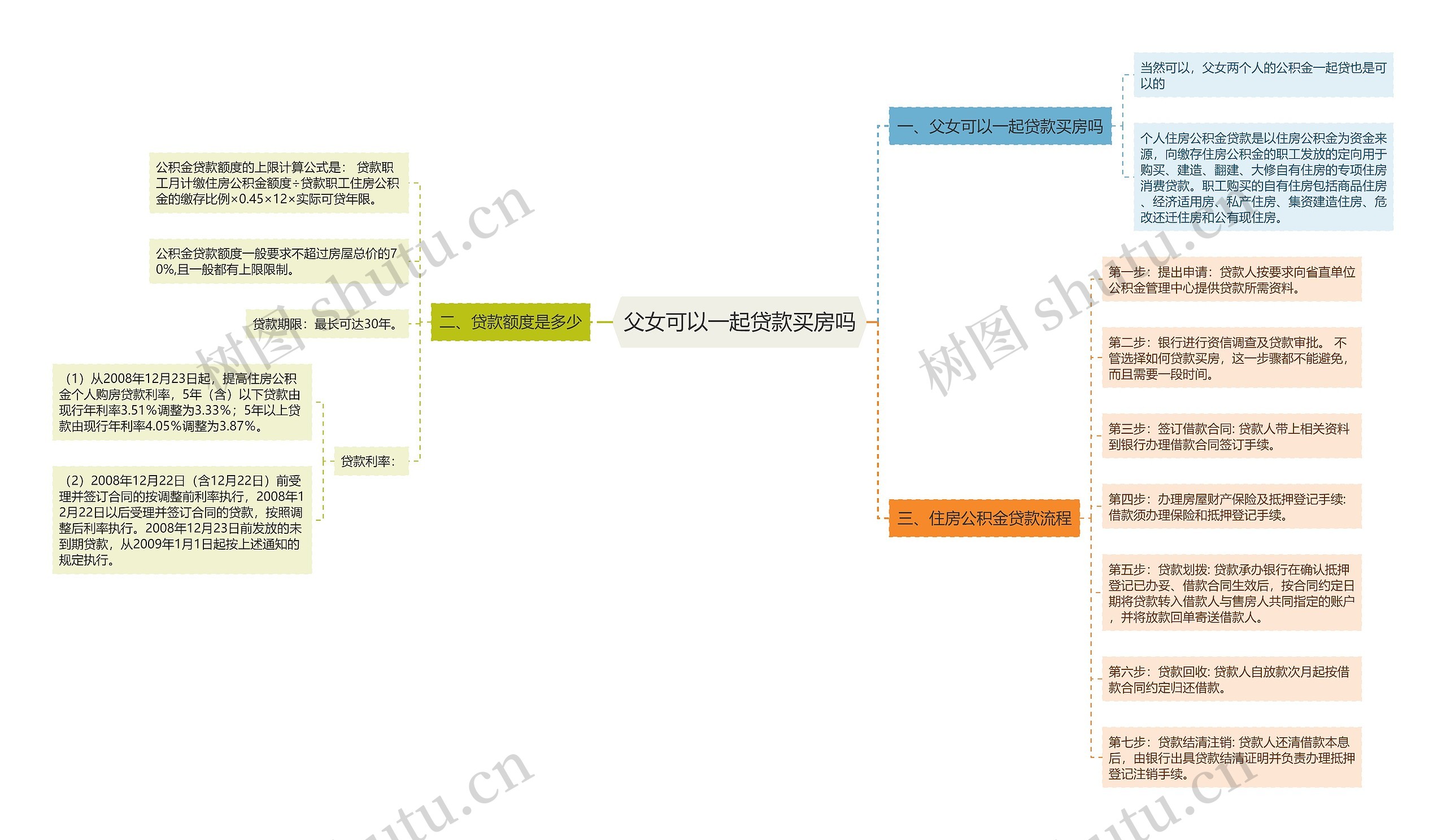 父女可以一起贷款买房吗思维导图