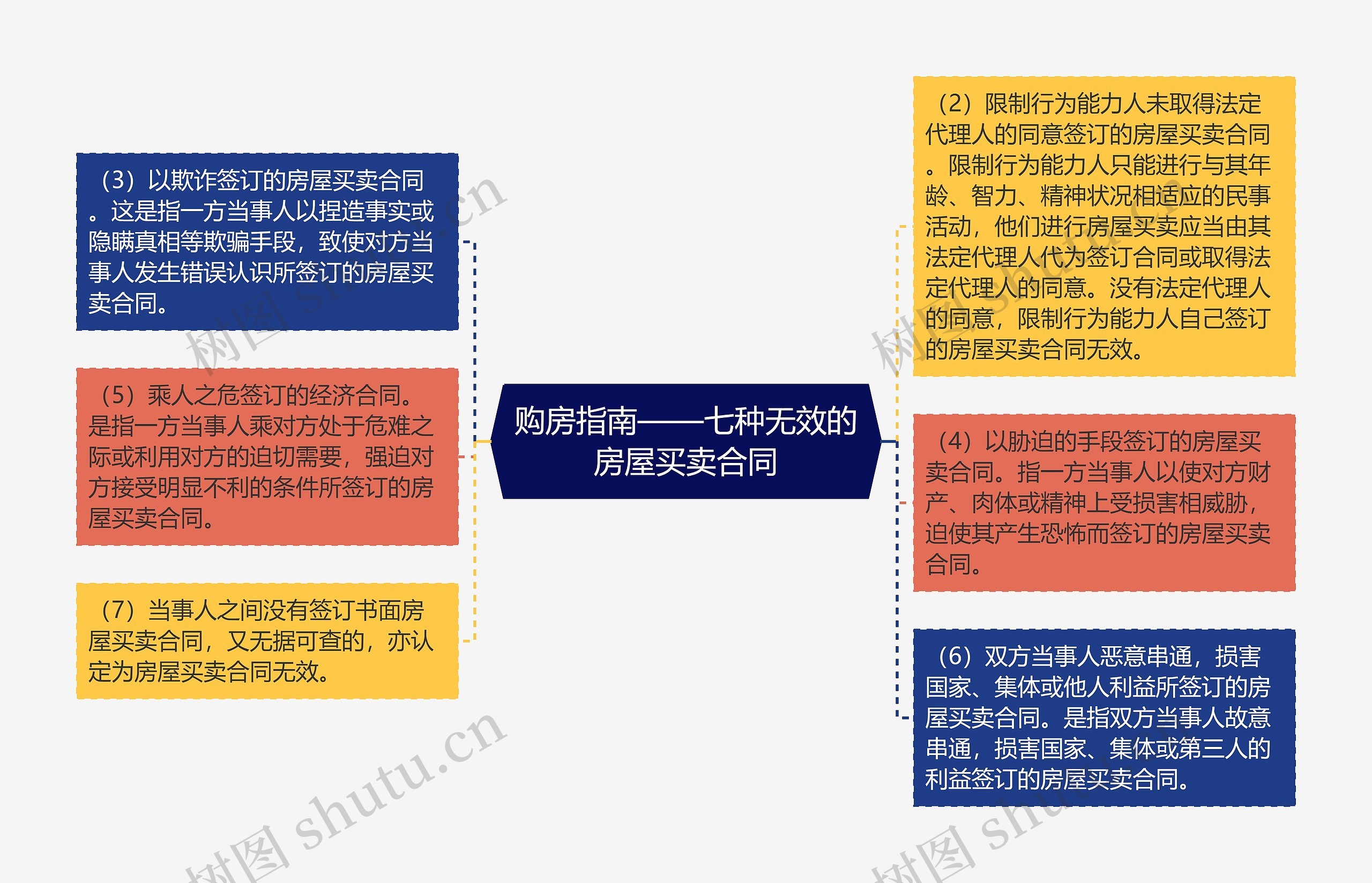 购房指南——七种无效的房屋买卖合同