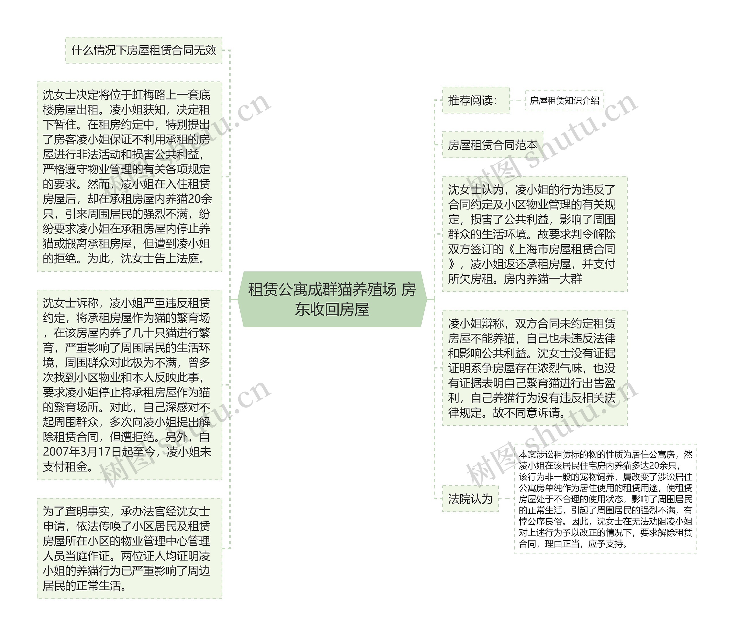 租赁公寓成群猫养殖场 房东收回房屋思维导图