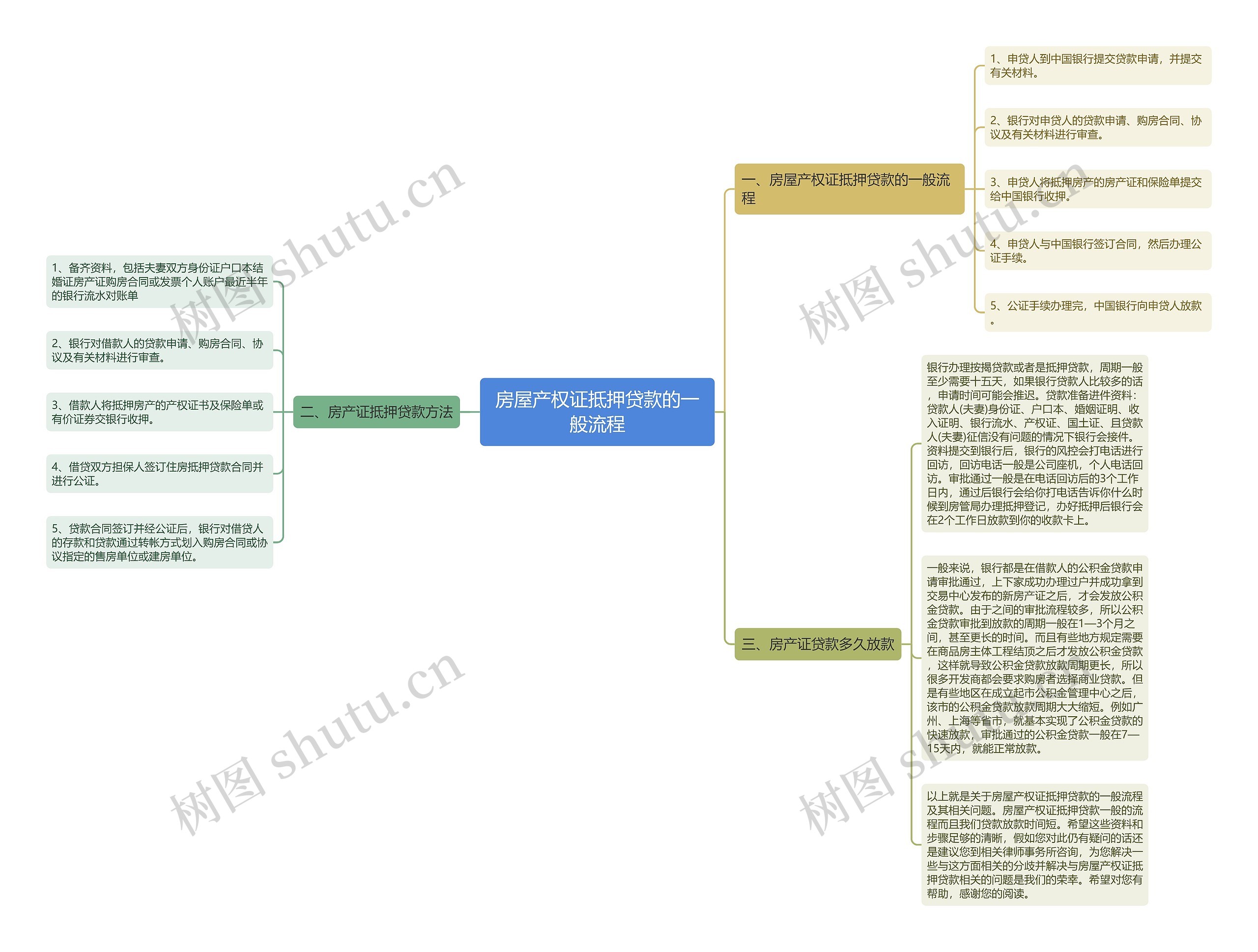房屋产权证抵押贷款的一般流程思维导图