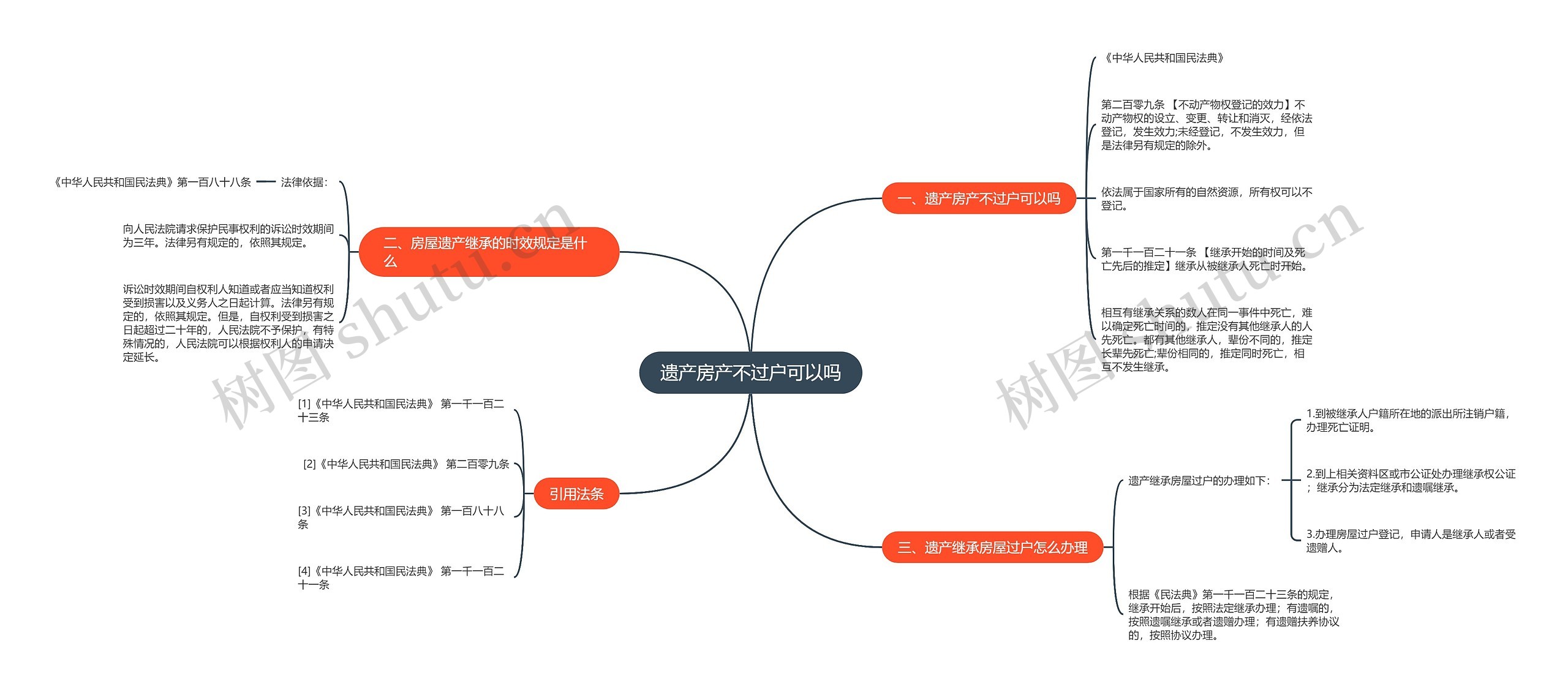 遗产房产不过户可以吗思维导图