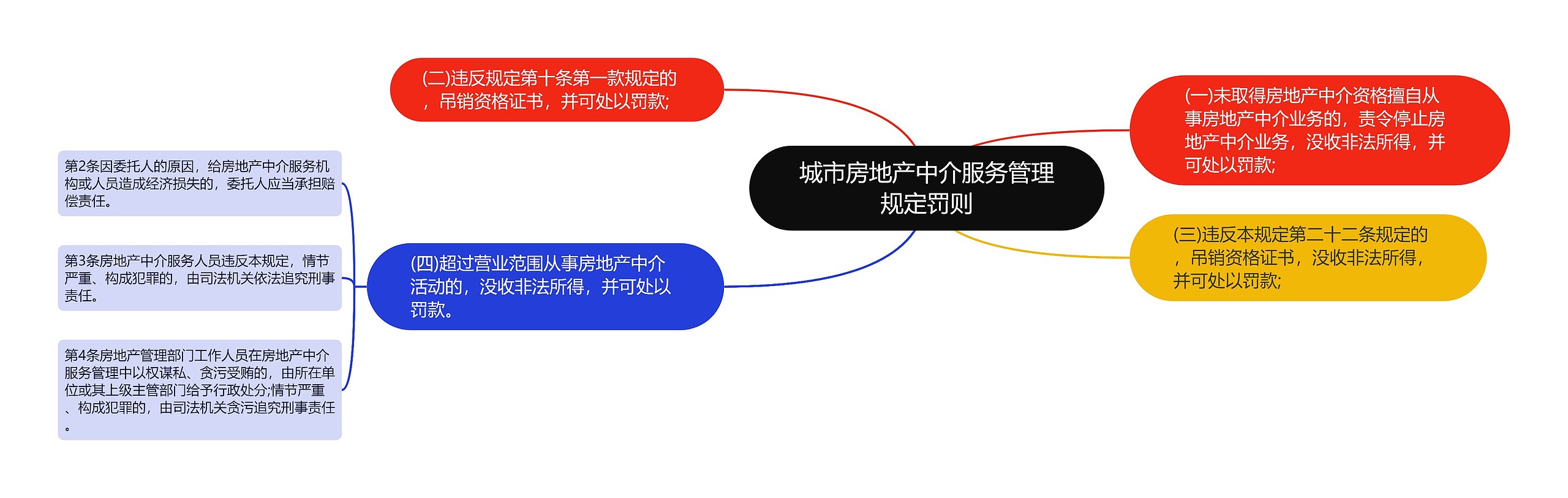 城市房地产中介服务管理规定罚则