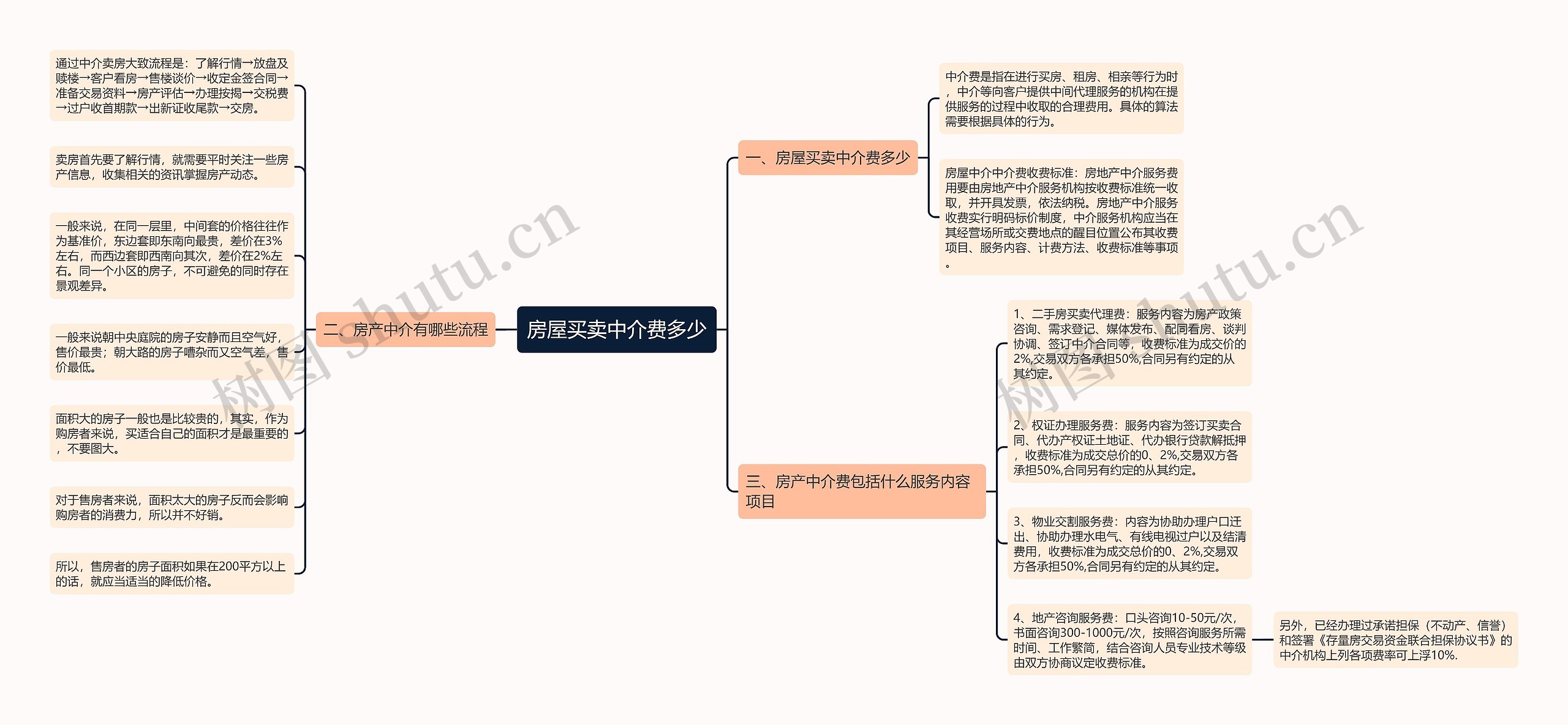 房屋买卖中介费多少思维导图