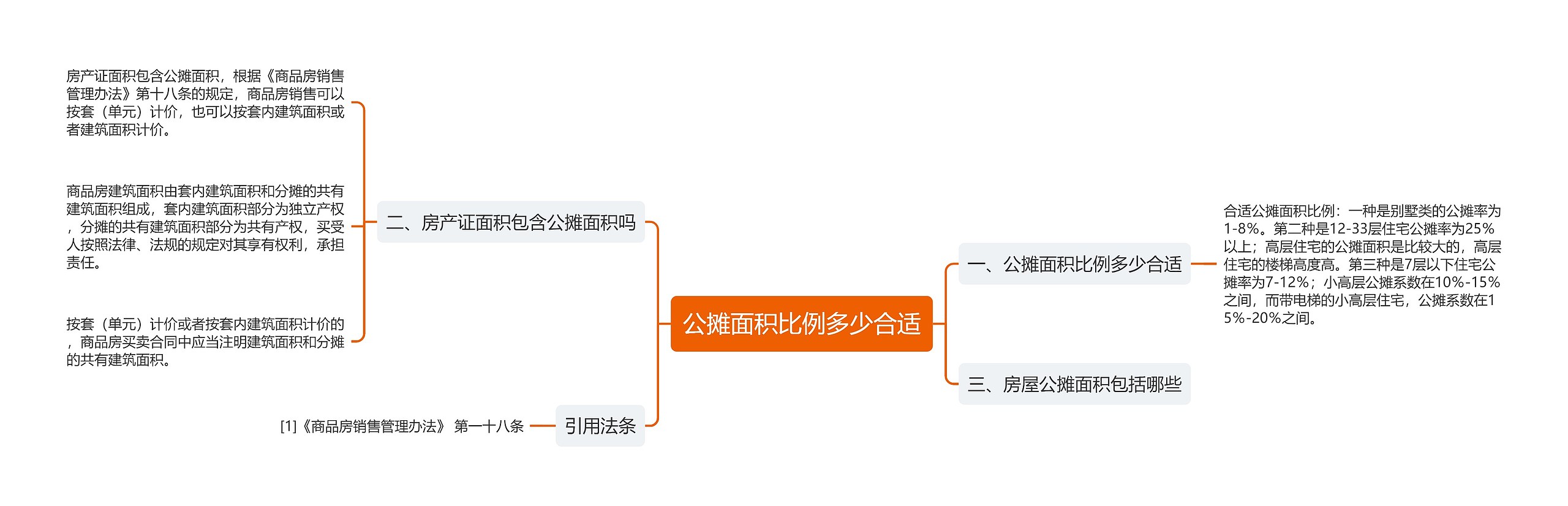 公摊面积比例多少合适思维导图