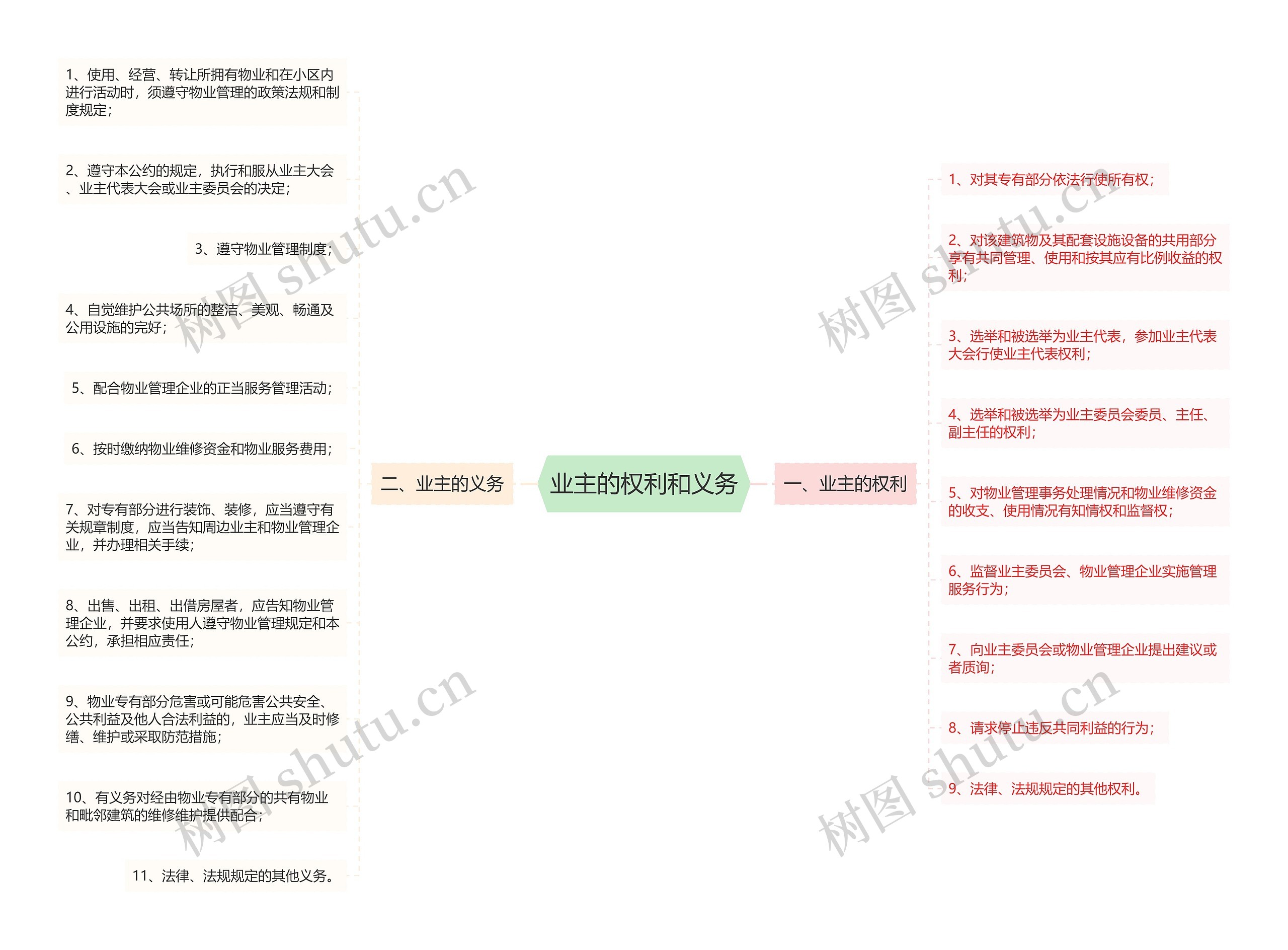 业主的权利和义务思维导图