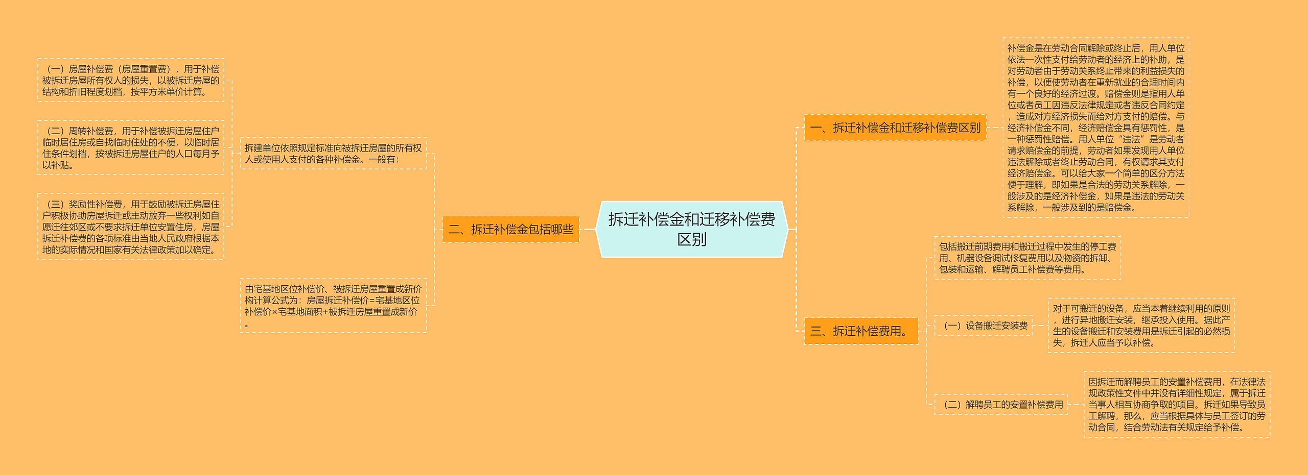 拆迁补偿金和迁移补偿费区别思维导图