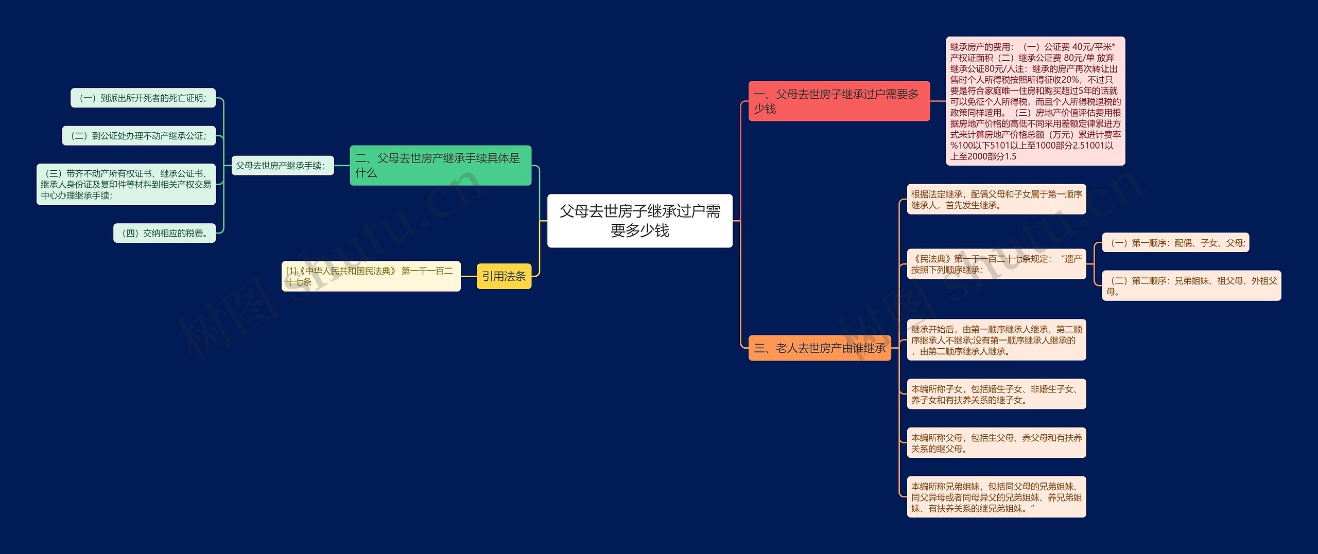 父母去世房子继承过户需要多少钱