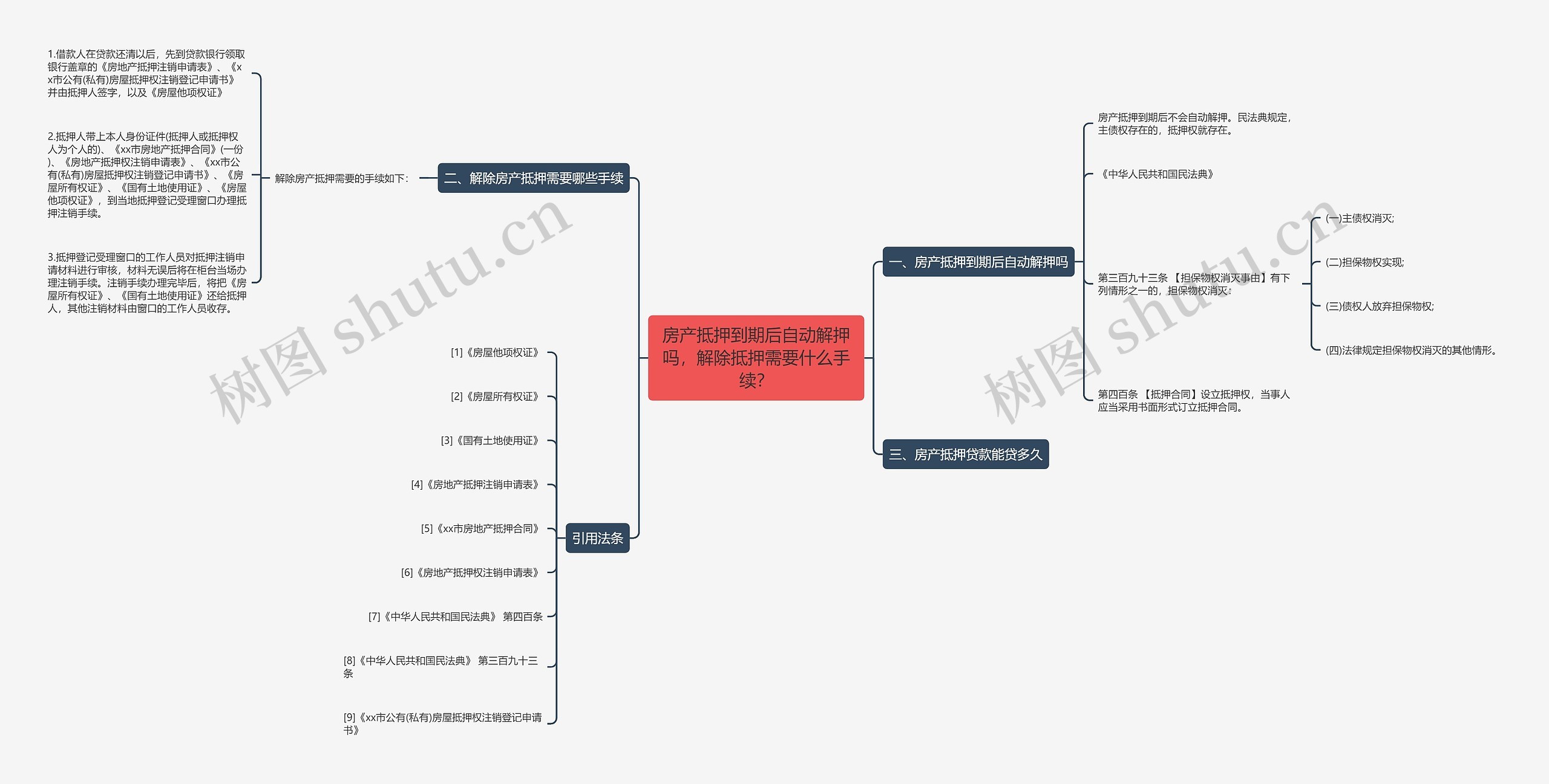 房产抵押到期后自动解押吗，解除抵押需要什么手续？思维导图