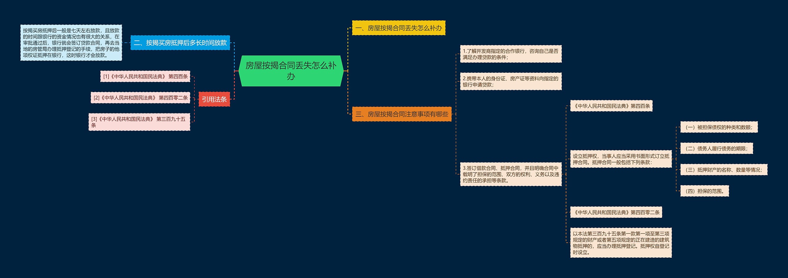 房屋按揭合同丢失怎么补办思维导图