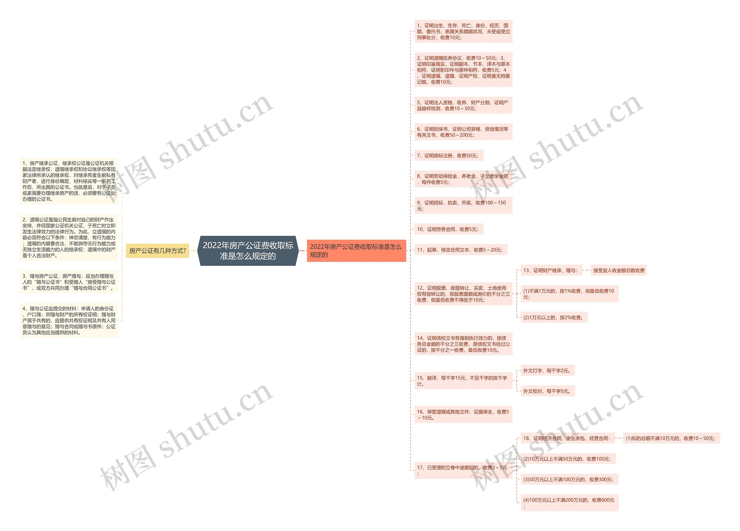 2022年房产公证费收取标准是怎么规定的 2022年房产公证费收取标准是怎么规定的