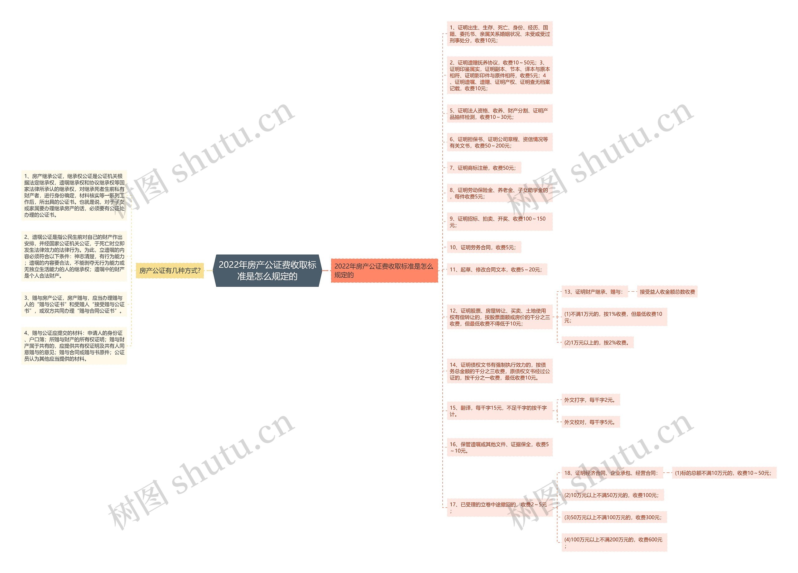 2022年房产公证费收取标准是怎么规定的思维导图