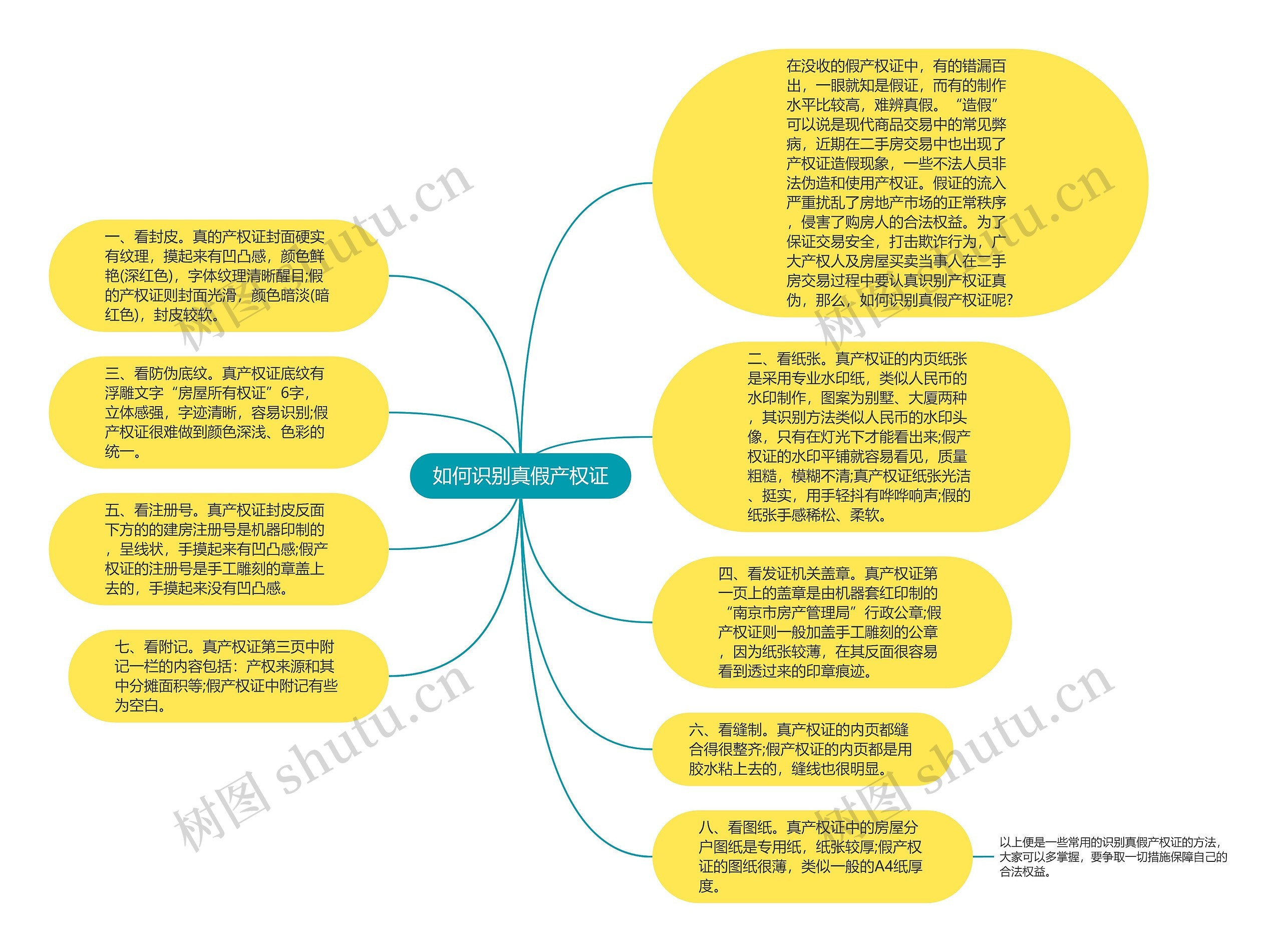 如何识别真假产权证思维导图