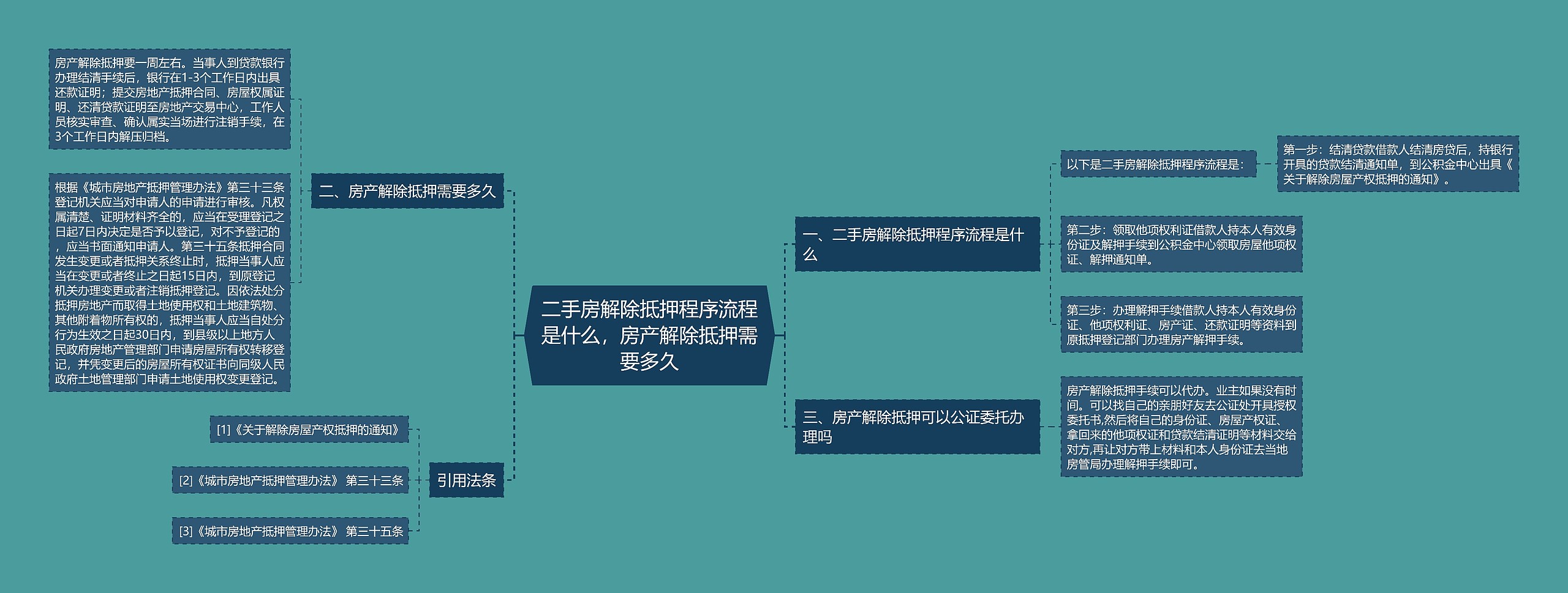 二手房解除抵押程序流程是什么，房产解除抵押需要多久思维导图