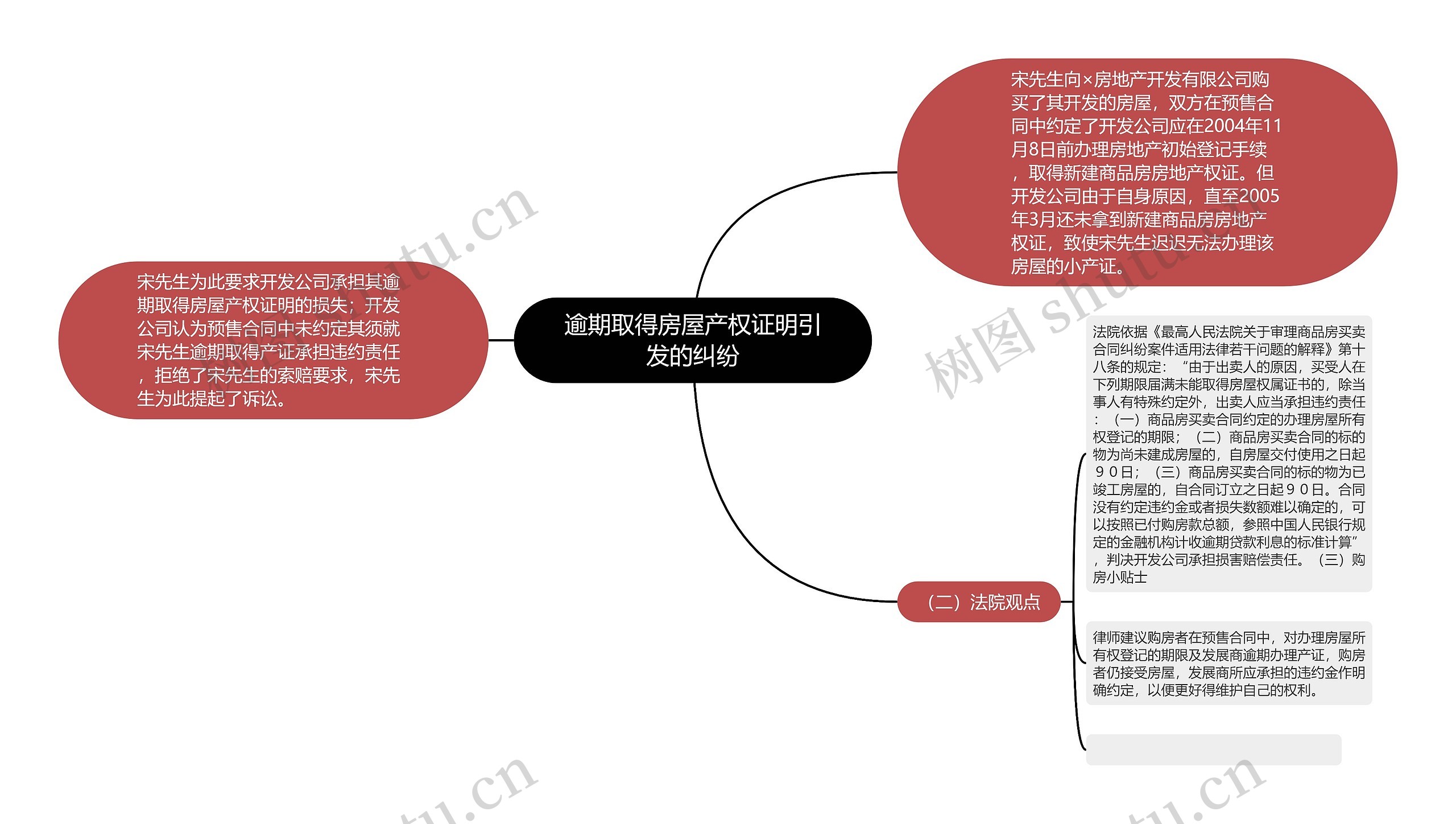 逾期取得房屋产权证明引发的纠纷思维导图