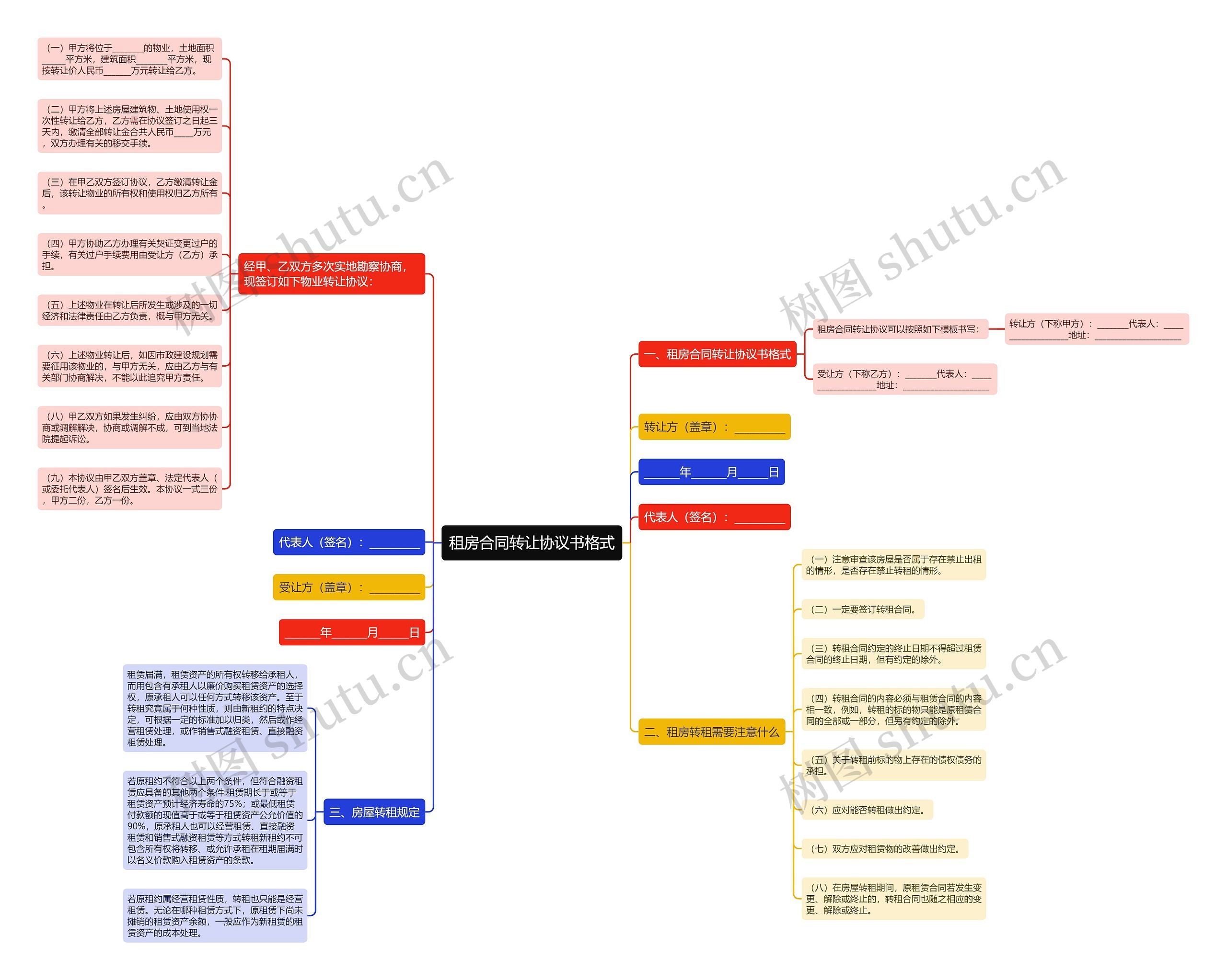 租房合同转让协议书格式思维导图