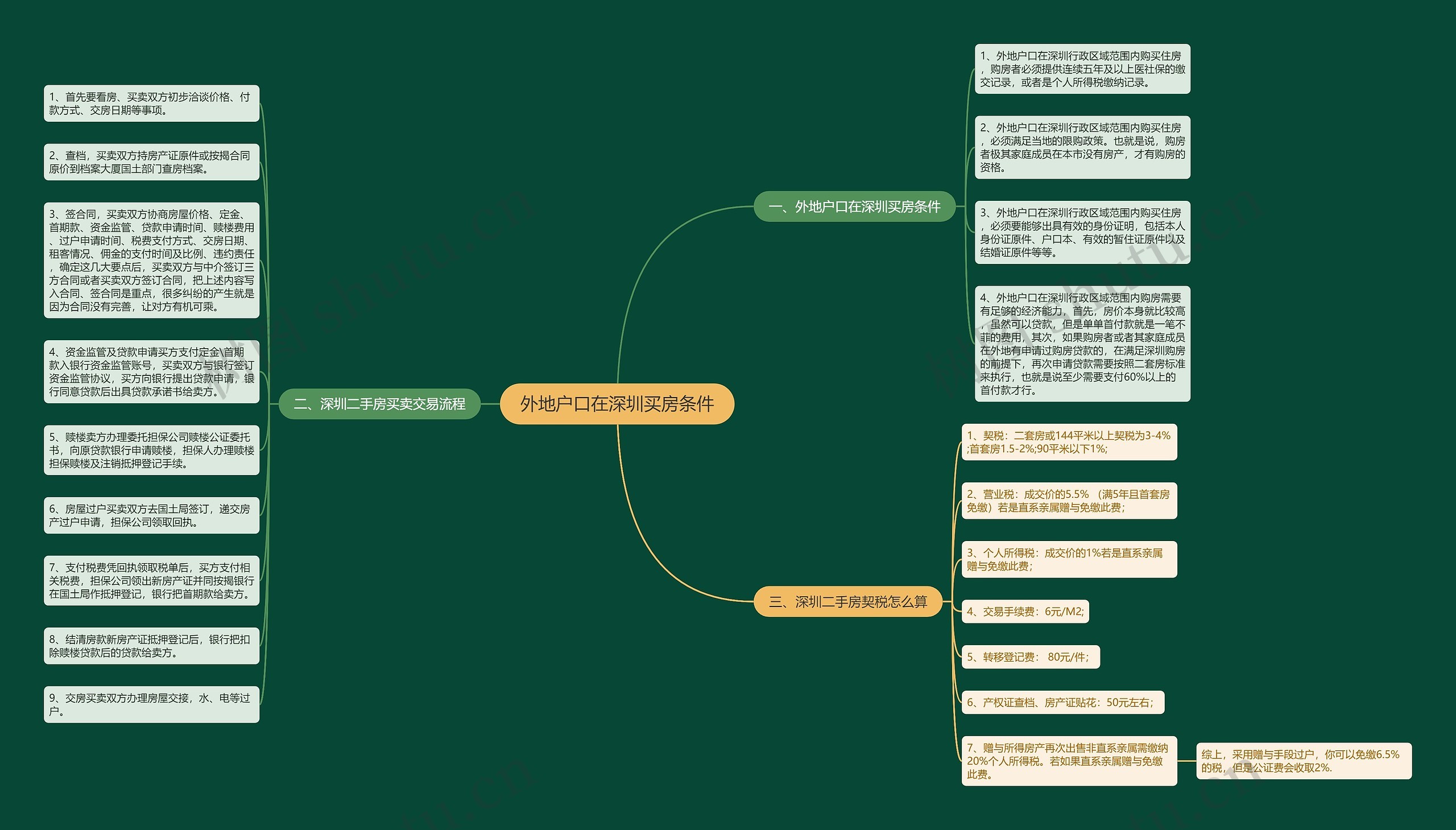 外地户口在深圳买房条件思维导图
