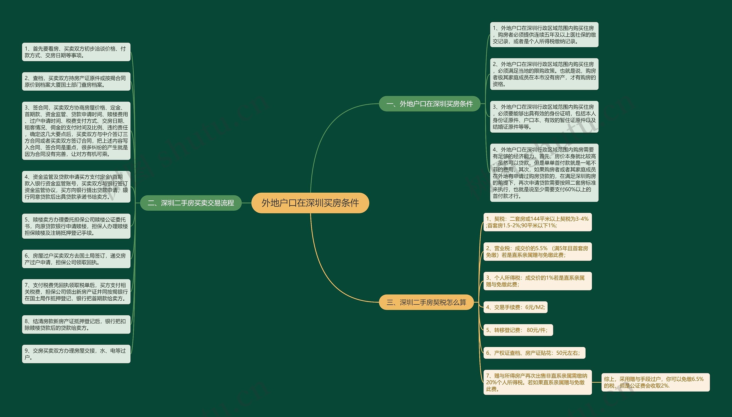 外地户口在深圳买房条件 外地户口在深圳买房条件