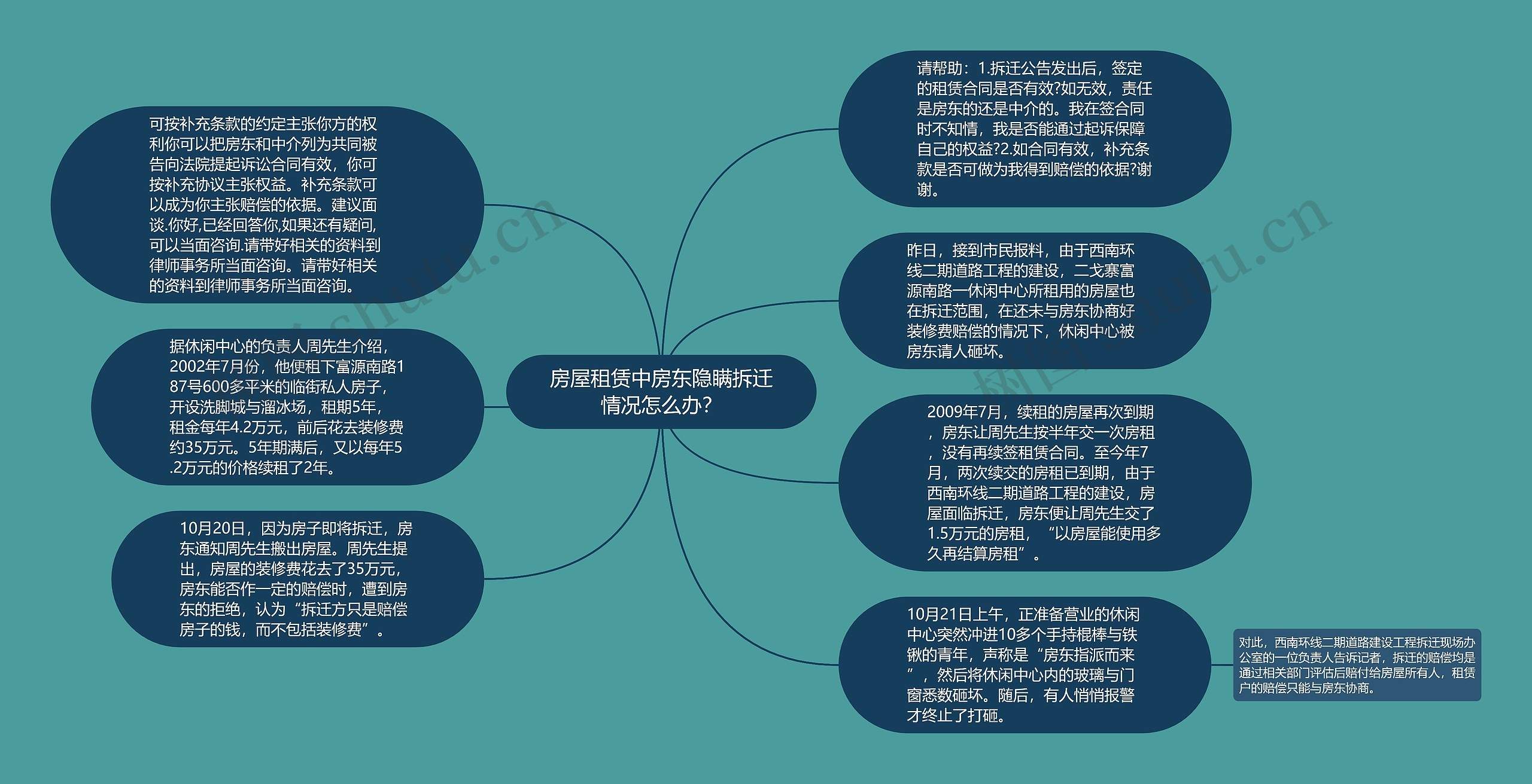 房屋租赁中房东隐瞒拆迁情况怎么办？思维导图