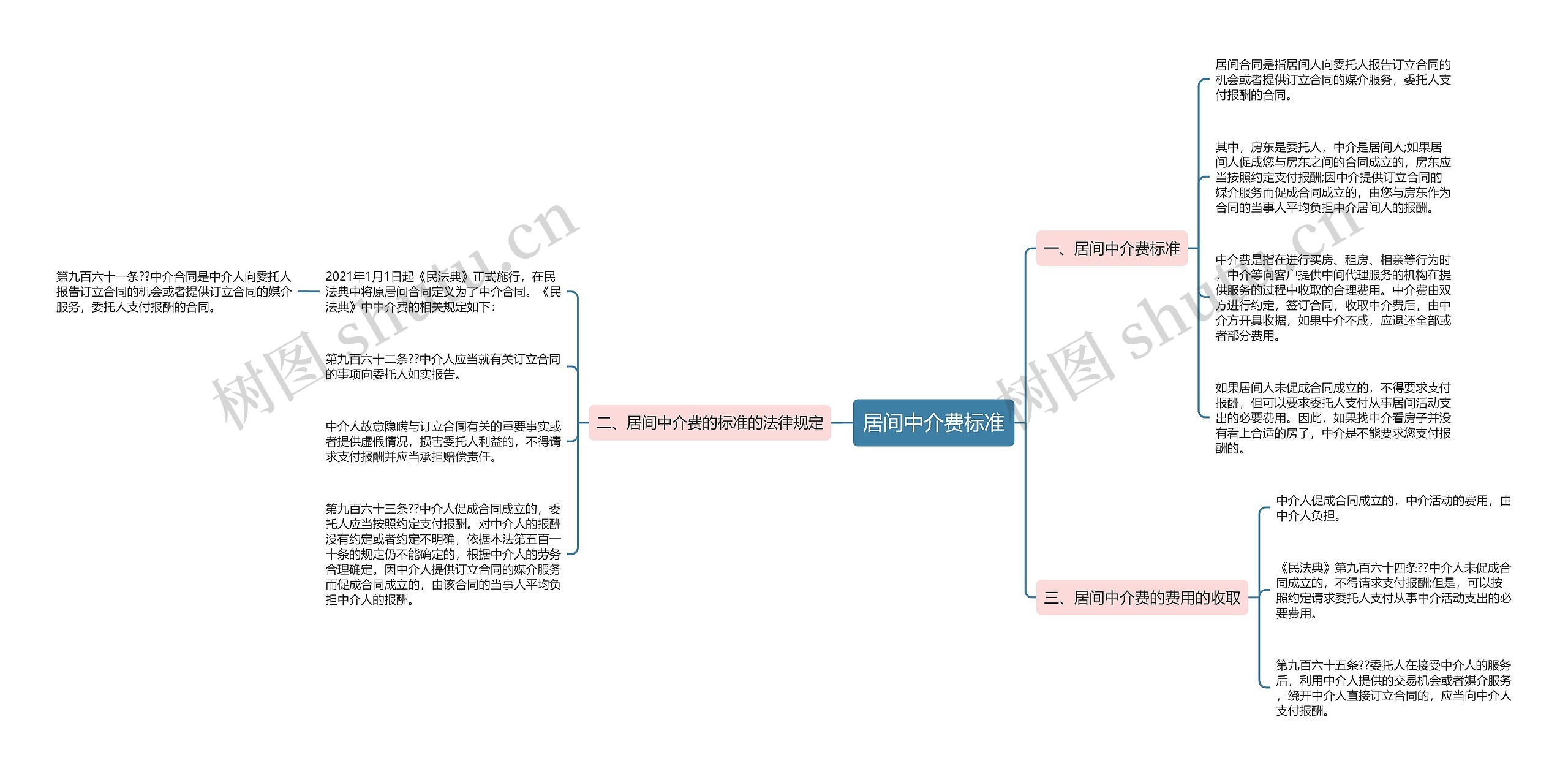 居间中介费标准思维导图