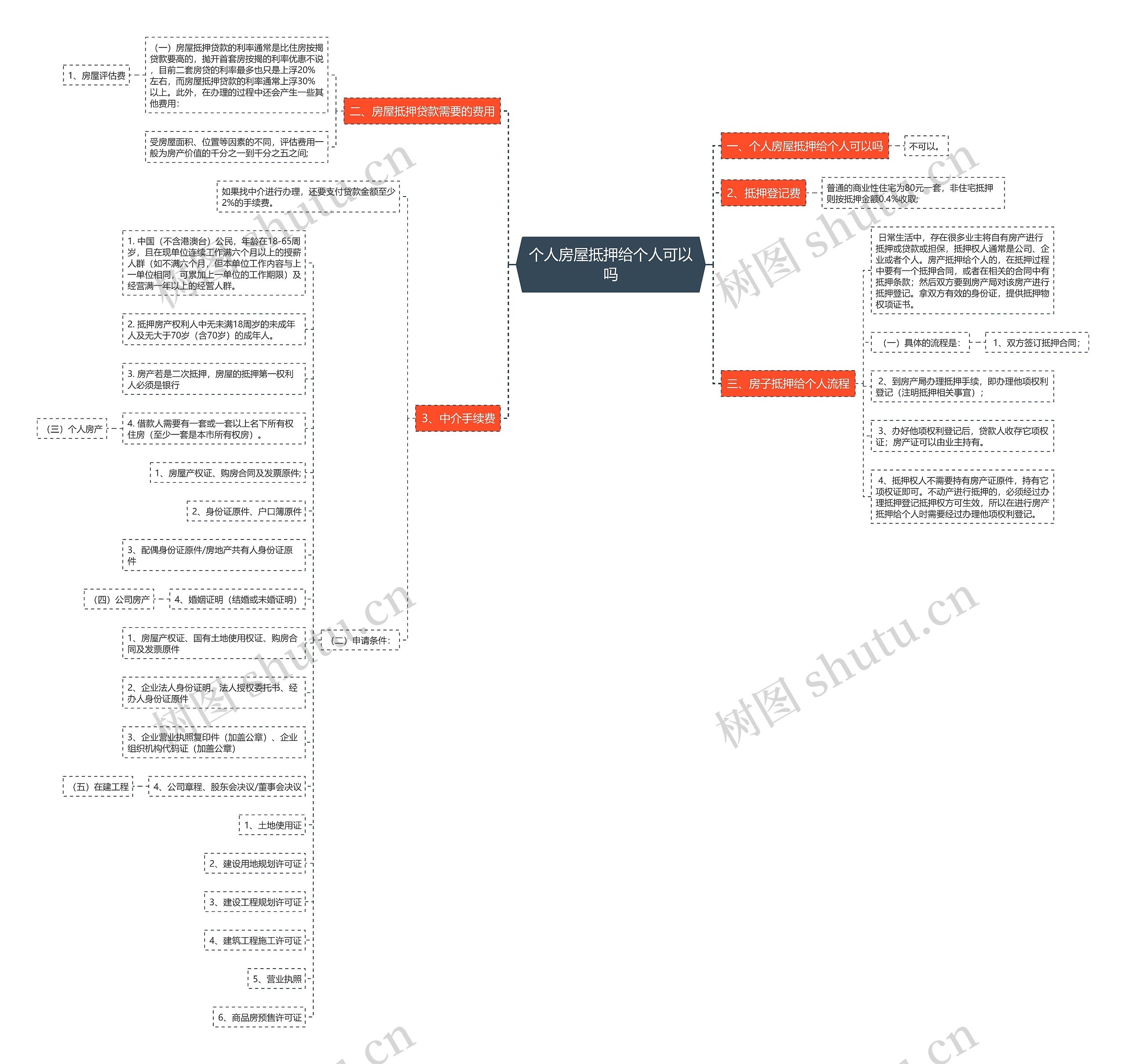 个人房屋抵押给个人可以吗思维导图