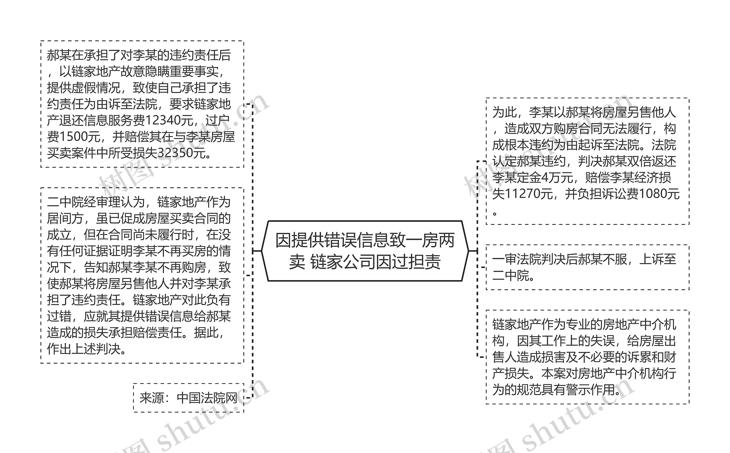 因提供错误信息致一房两卖 链家公司因过担责思维导图