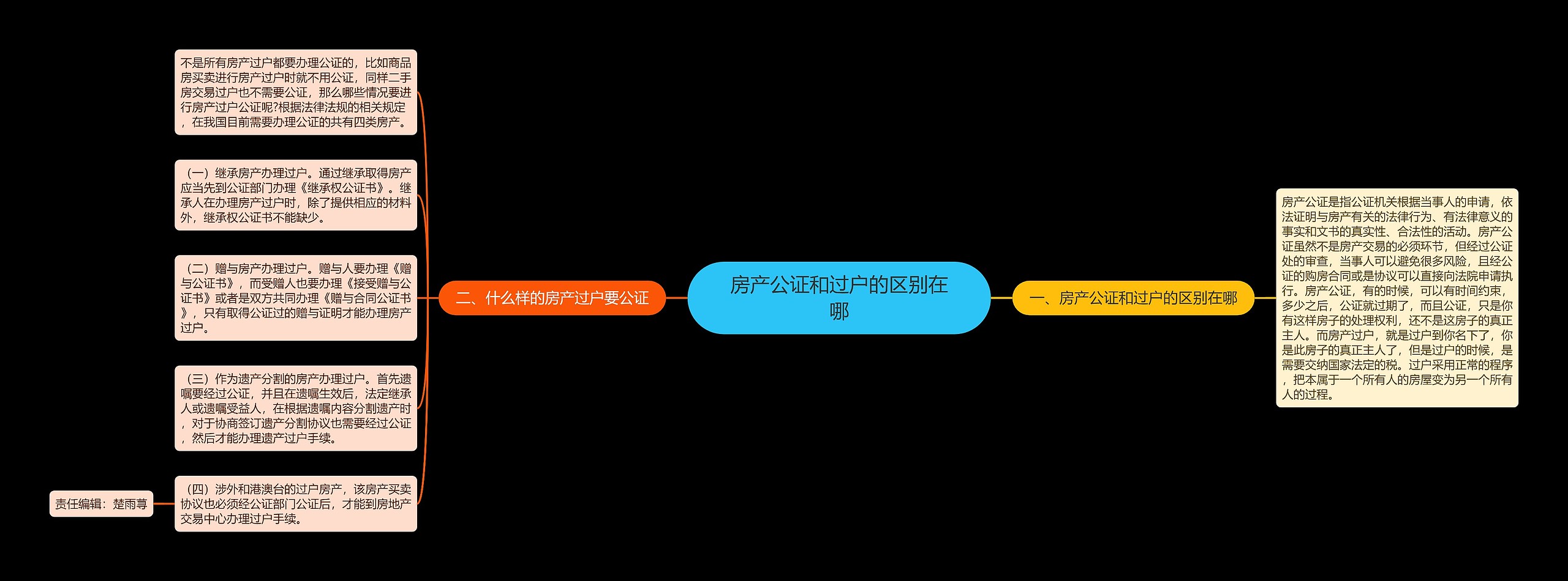 房产公证和过户的区别在哪思维导图