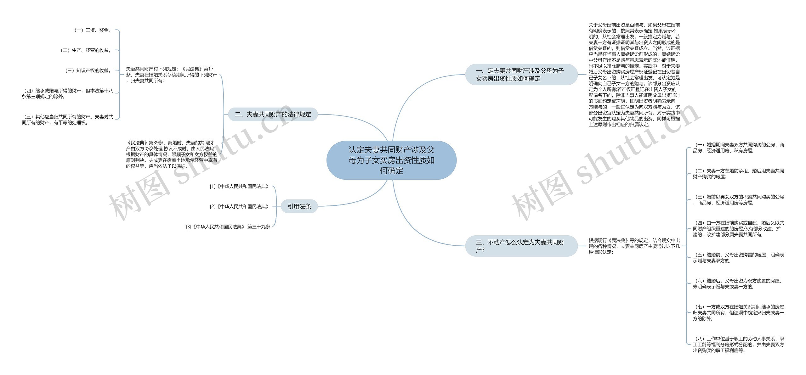 认定夫妻共同财产涉及父母为子女买房出资性质如何确定思维导图