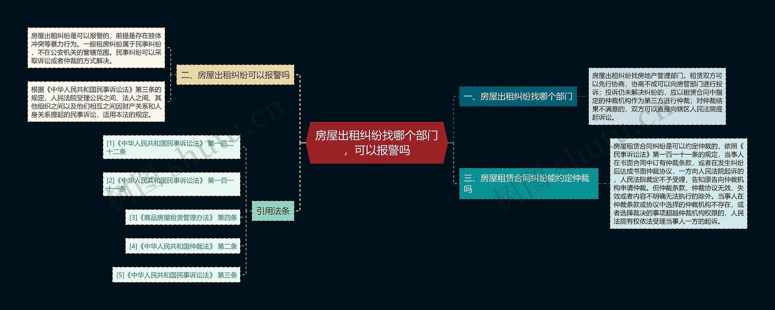 房屋出租纠纷找哪个部门，可以报警吗思维导图