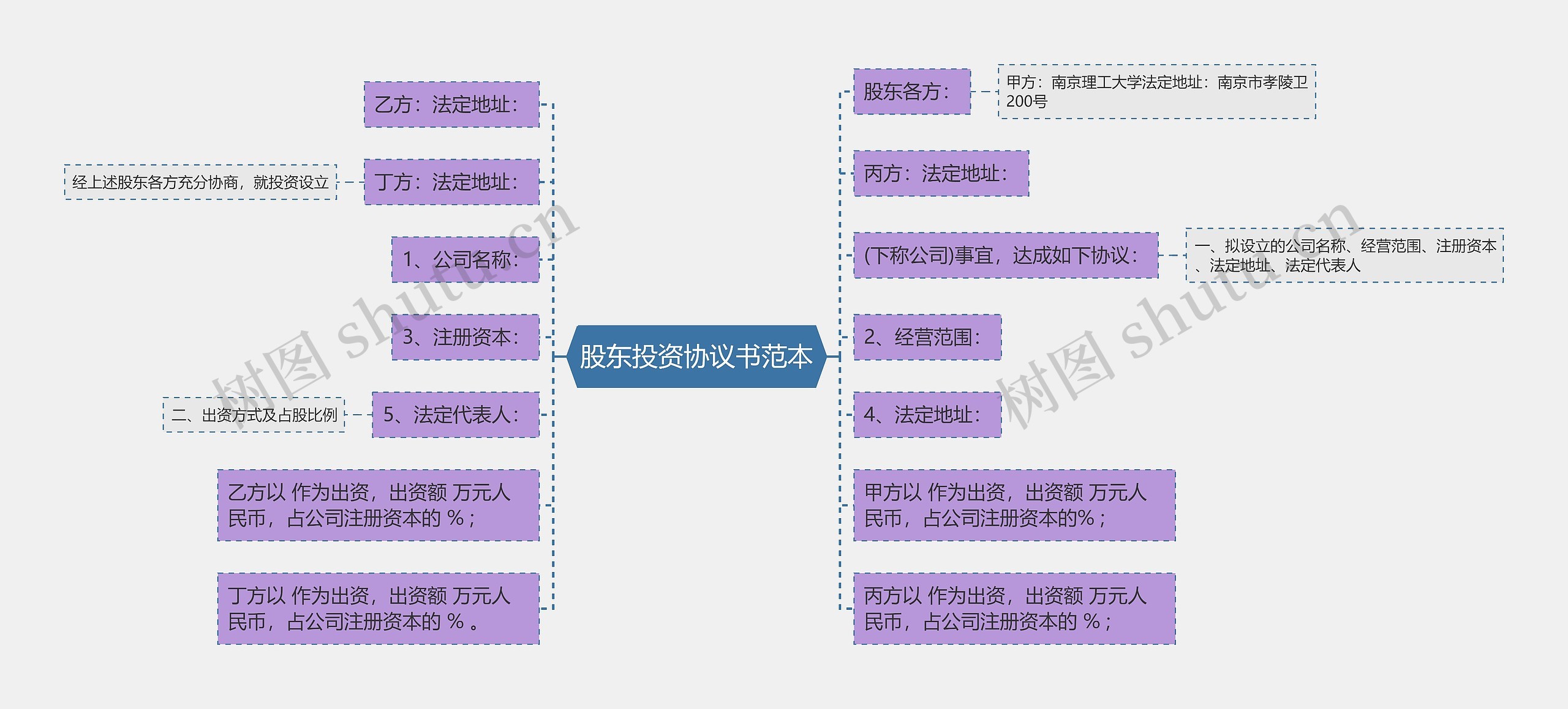 股东投资协议书范本思维导图