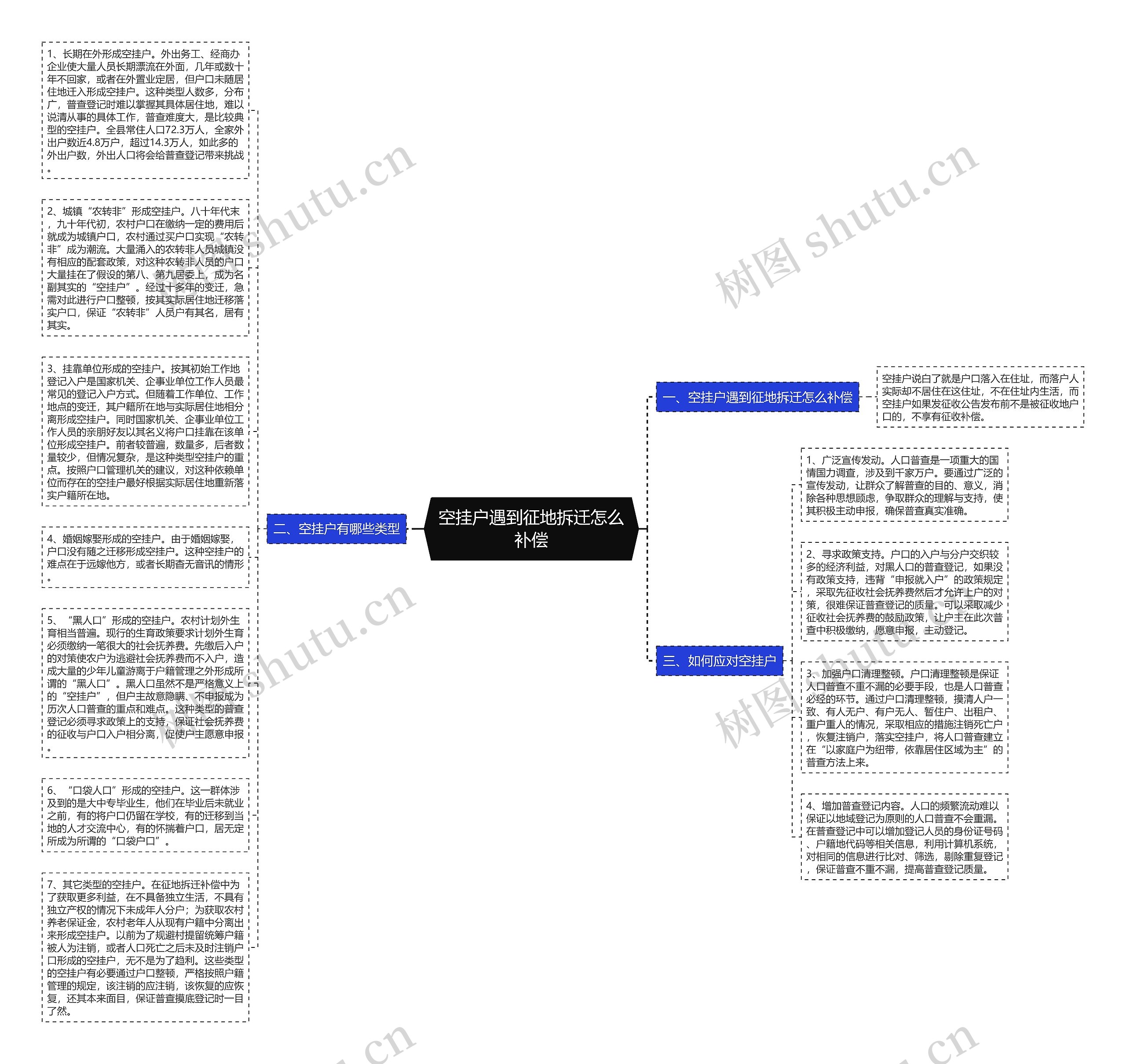 空挂户遇到征地拆迁怎么补偿思维导图