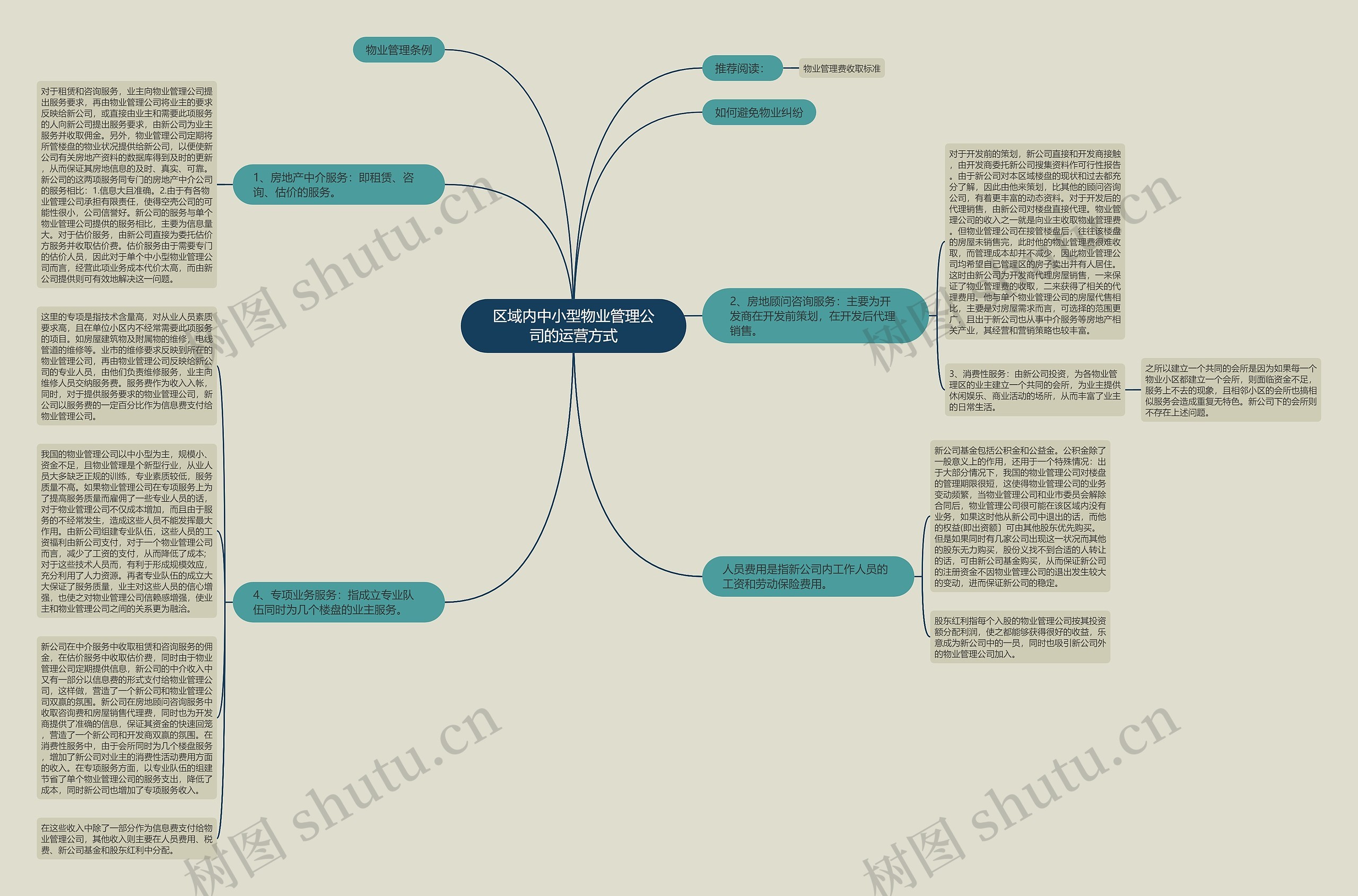 区域内中小型物业管理公司的运营方式思维导图
