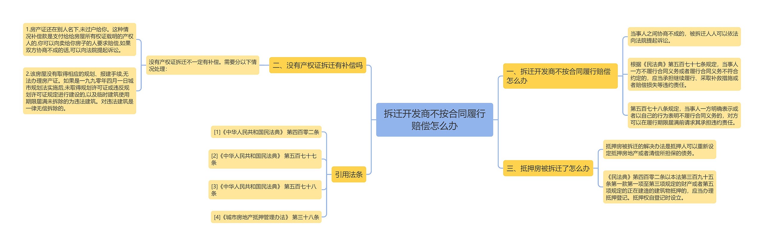 拆迁开发商不按合同履行赔偿怎么办思维导图