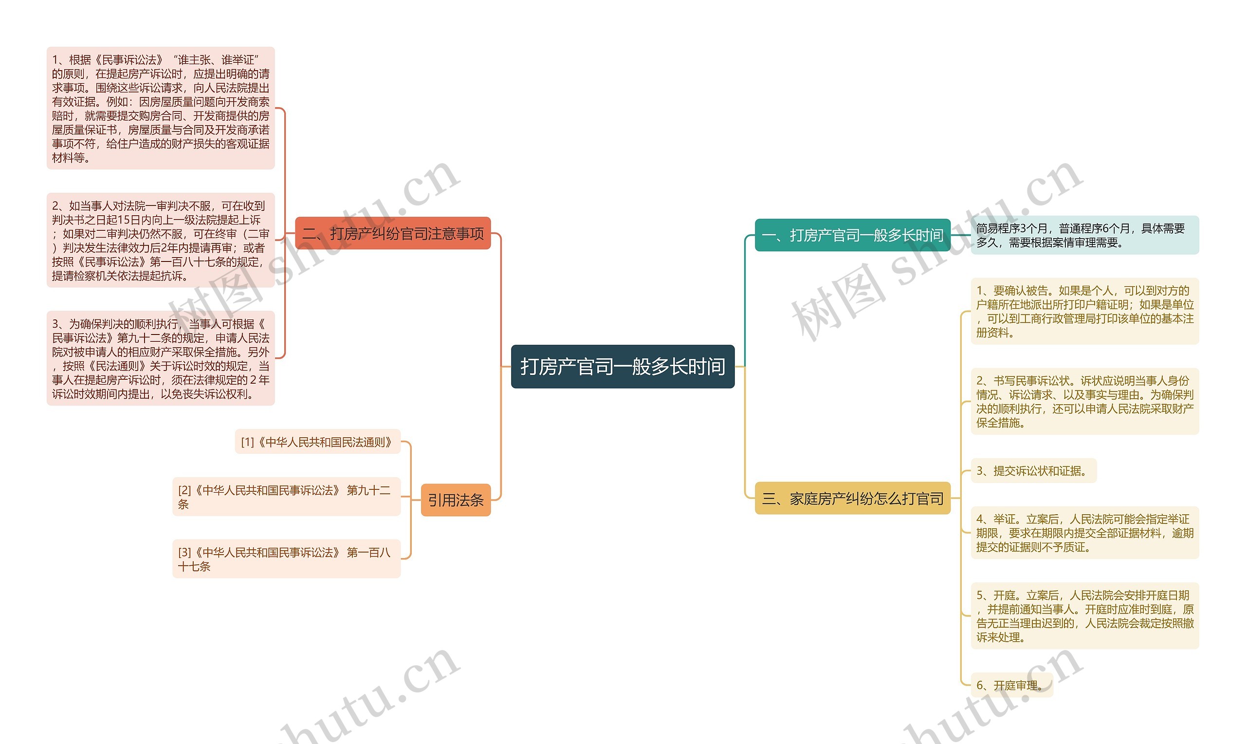 打房产官司一般多长时间思维导图