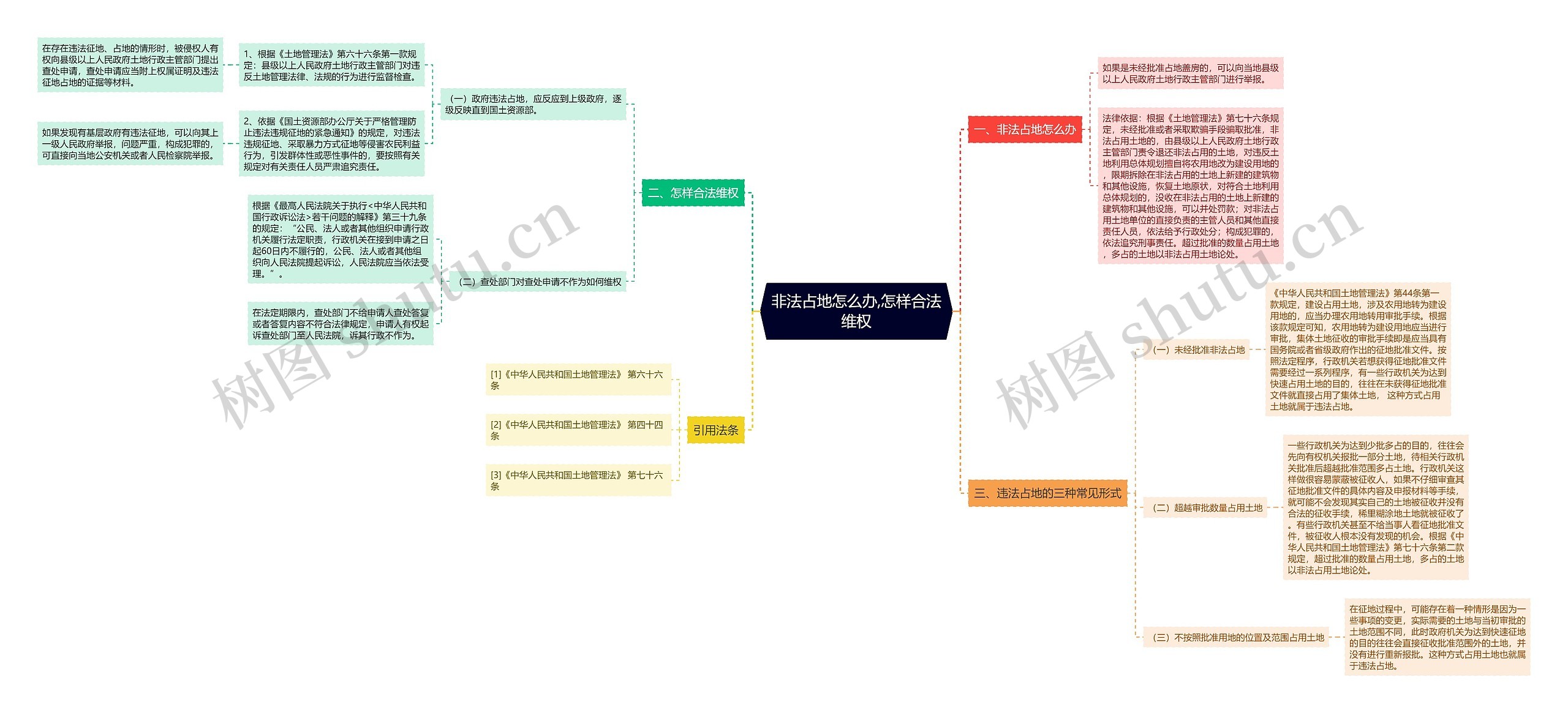 非法占地怎么办,怎样合法维权思维导图