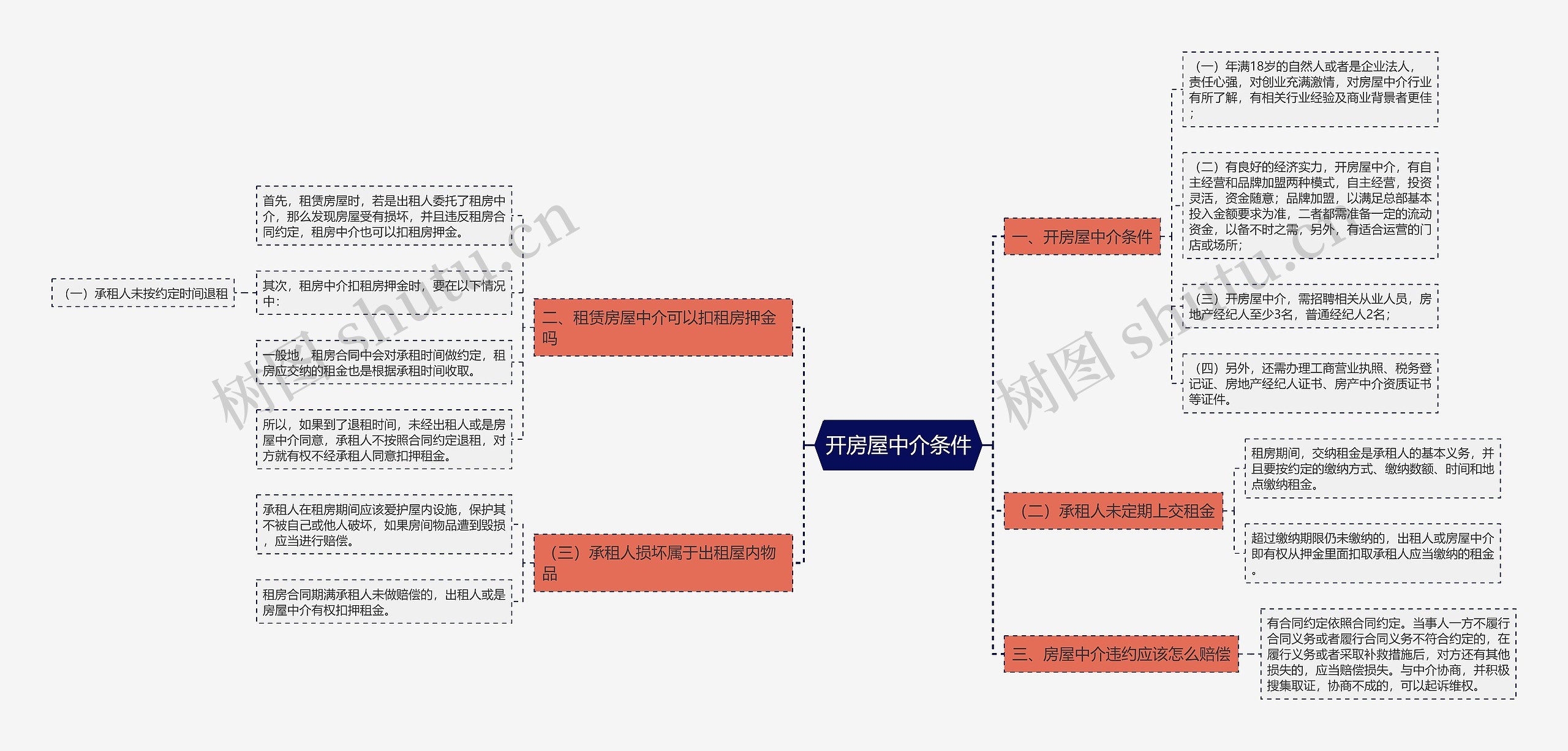 开房屋中介条件思维导图