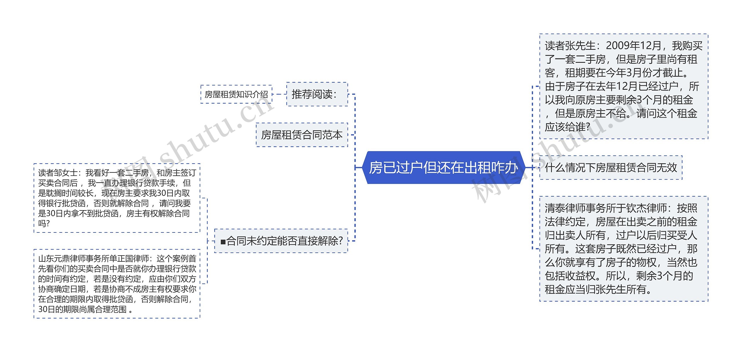 房已过户但还在出租咋办思维导图