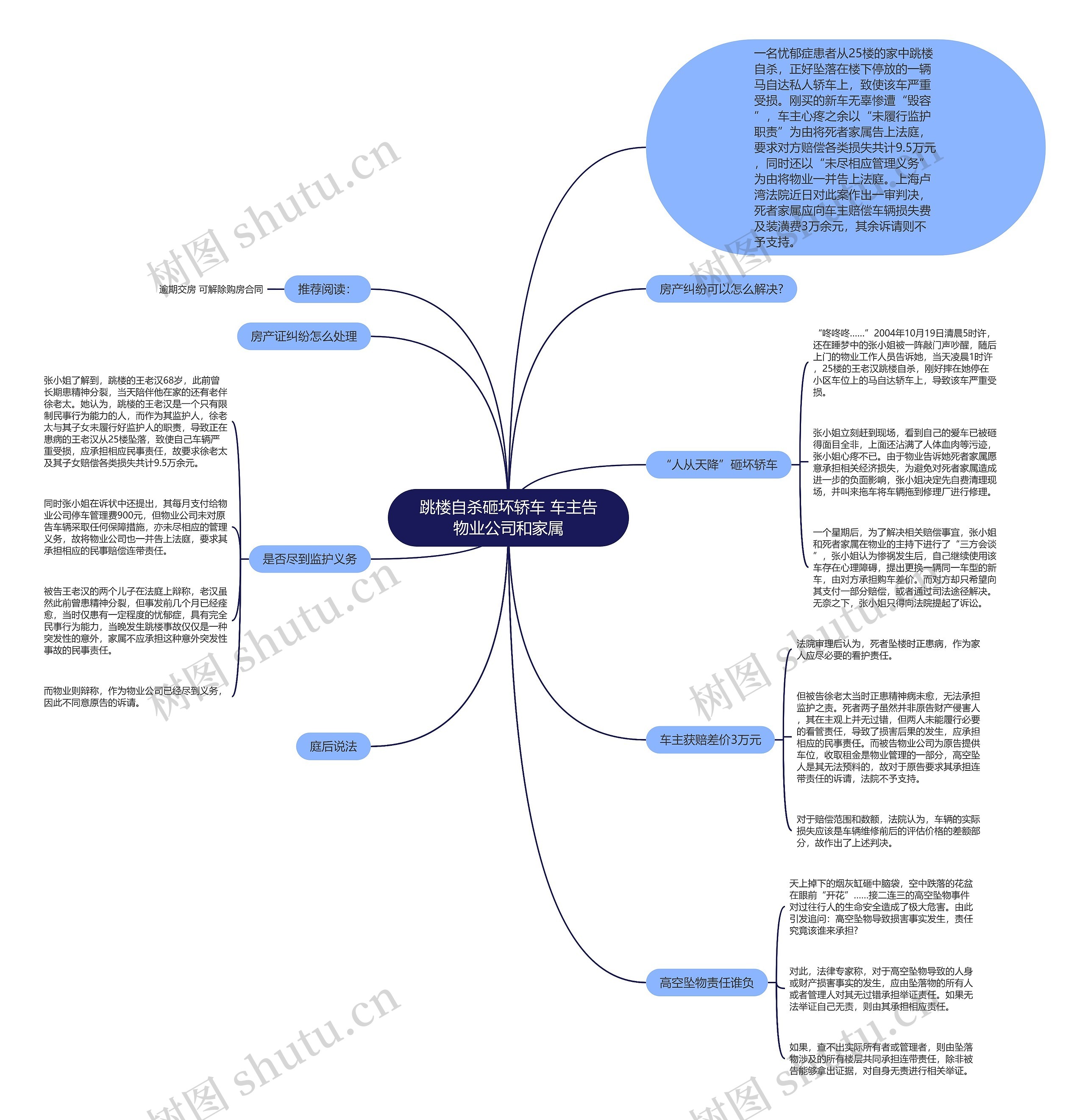 跳楼自杀砸坏轿车 车主告物业公司和家属思维导图