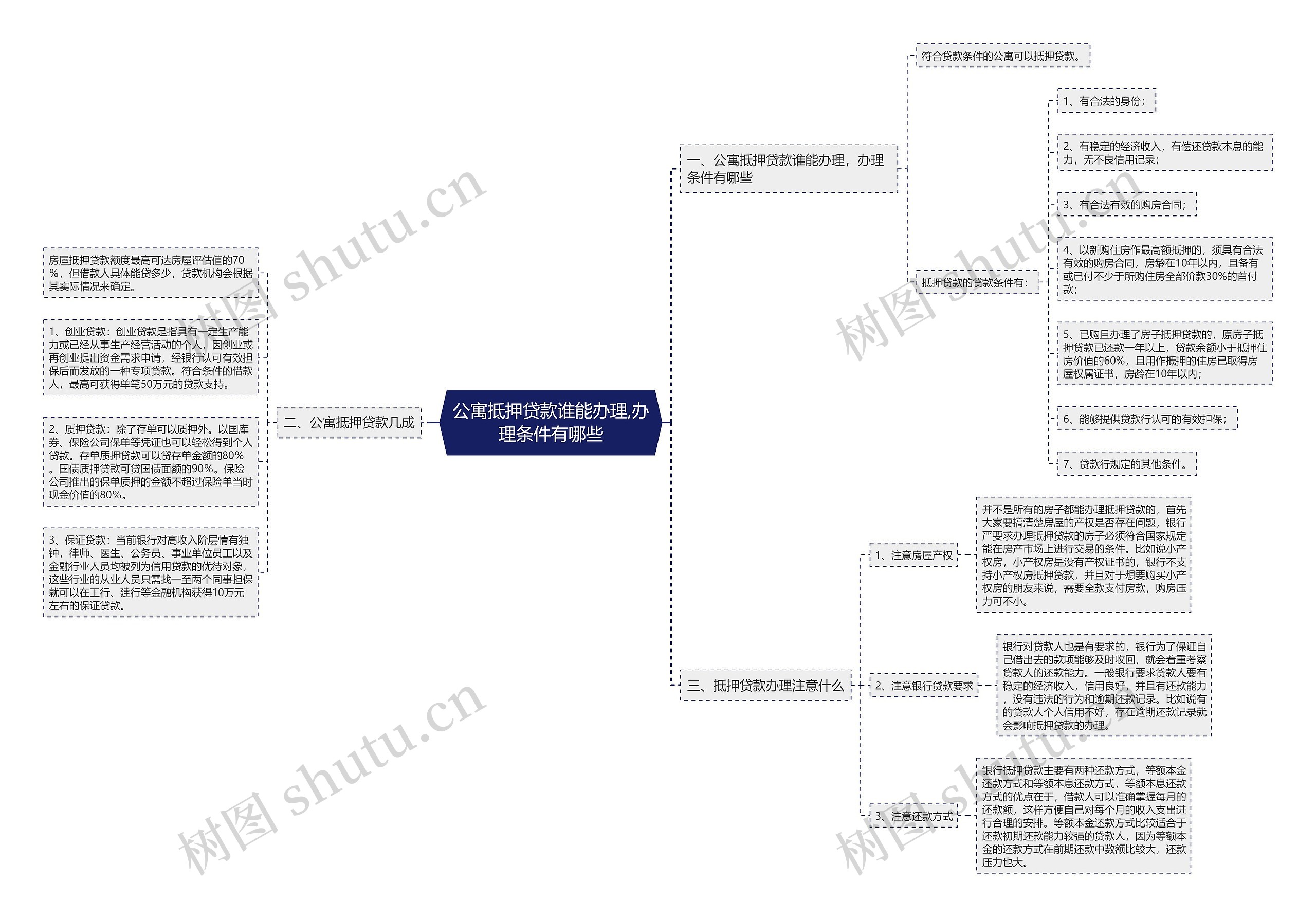 公寓抵押贷款谁能办理,办理条件有哪些思维导图