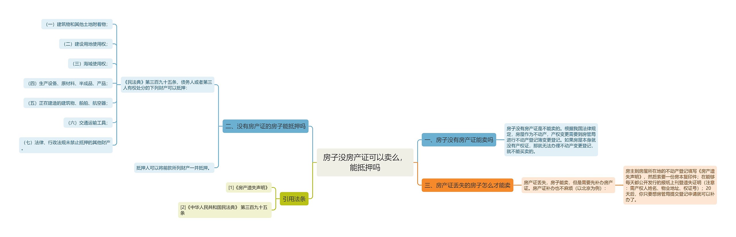 房子没房产证可以卖么，能抵押吗思维导图