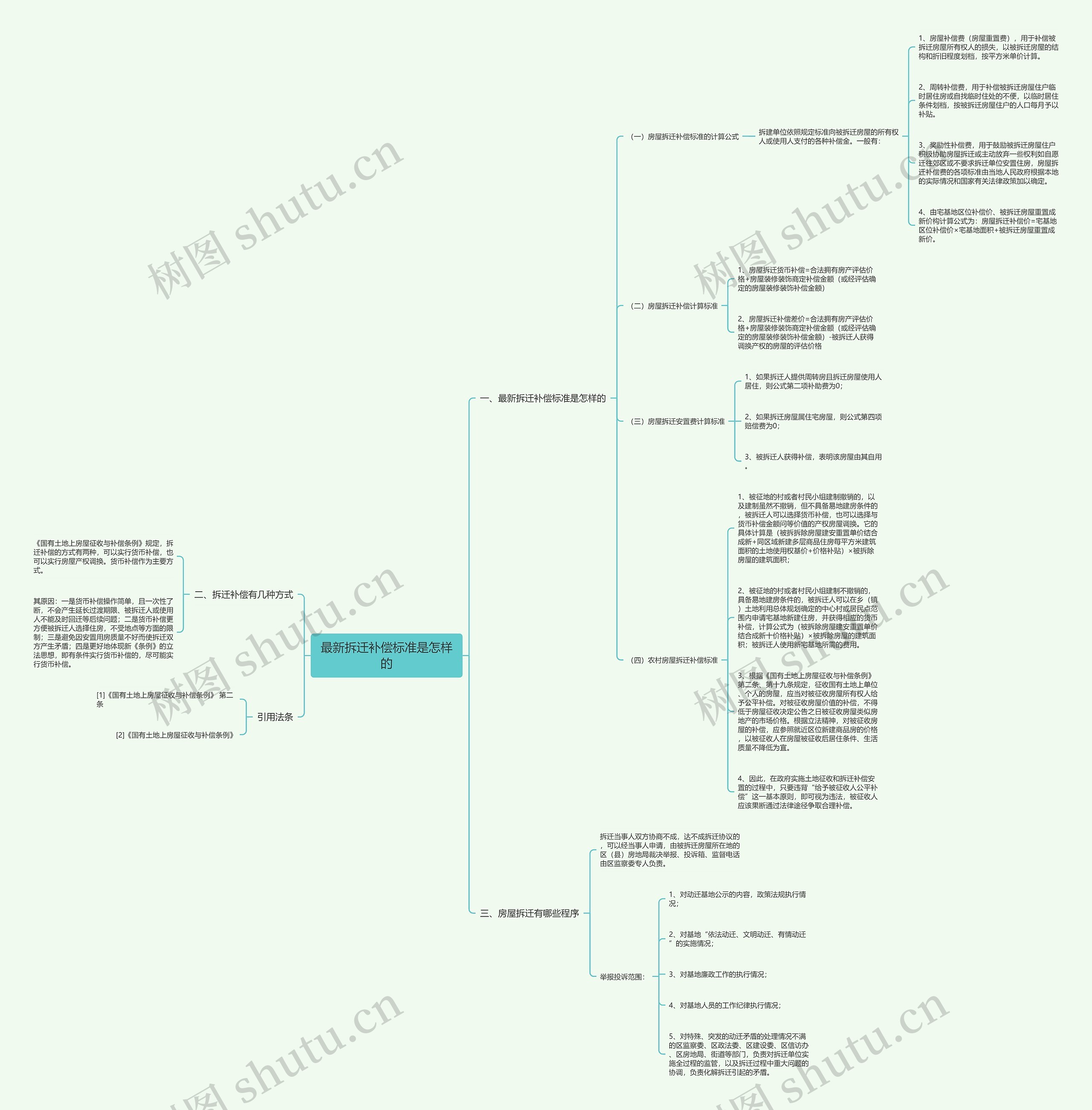 最新拆迁补偿标准是怎样的思维导图