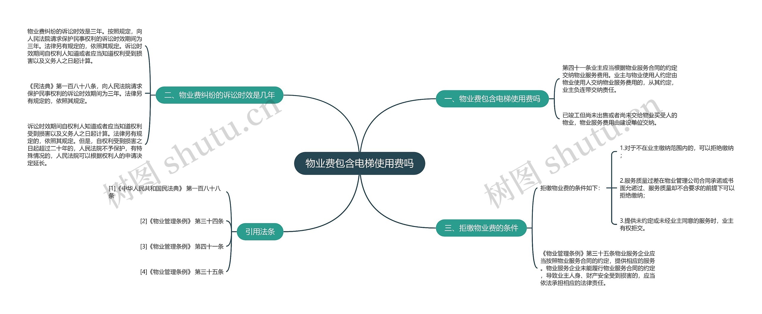 物业费包含电梯使用费吗思维导图