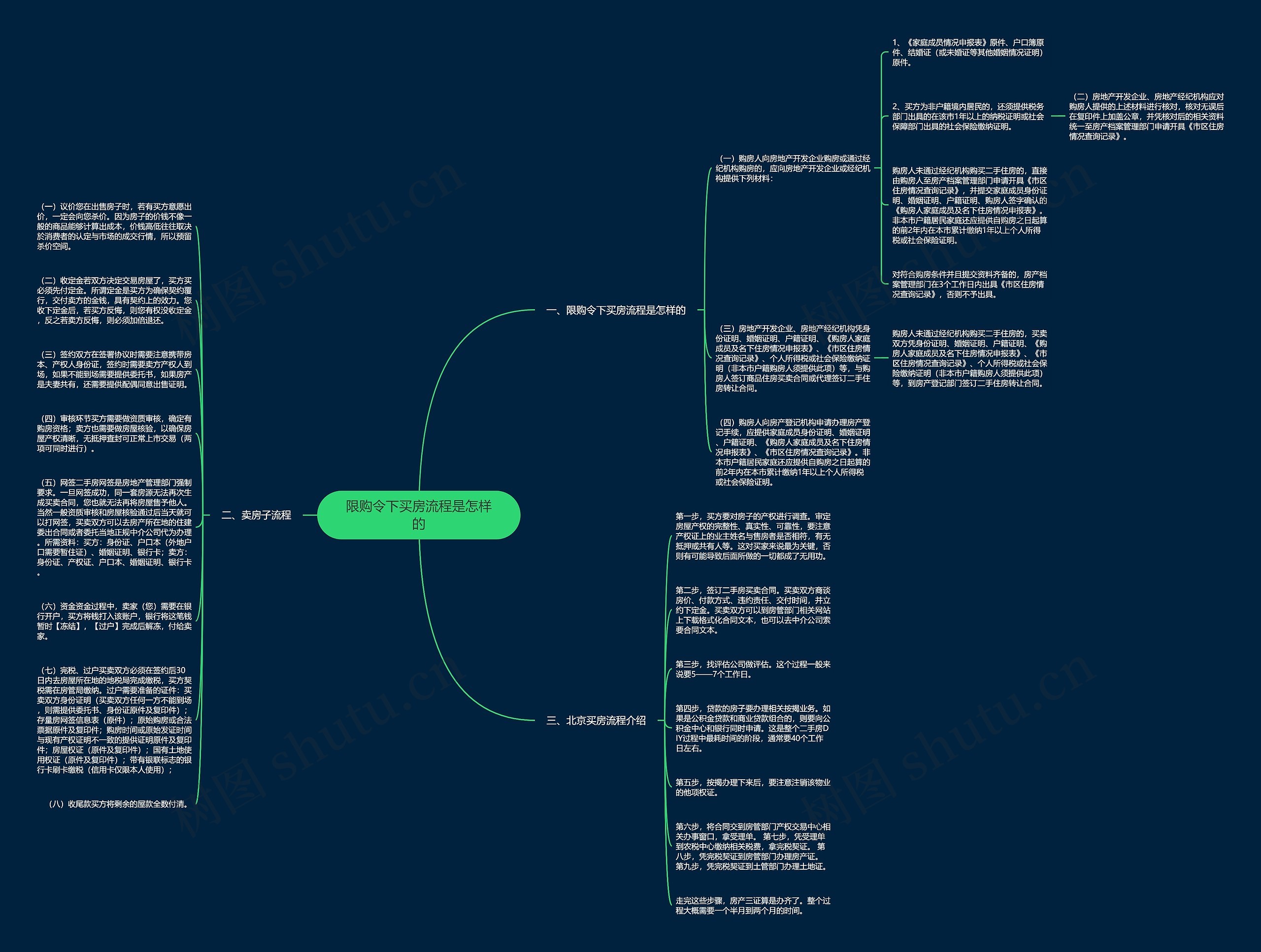 限购令下买房流程是怎样的思维导图