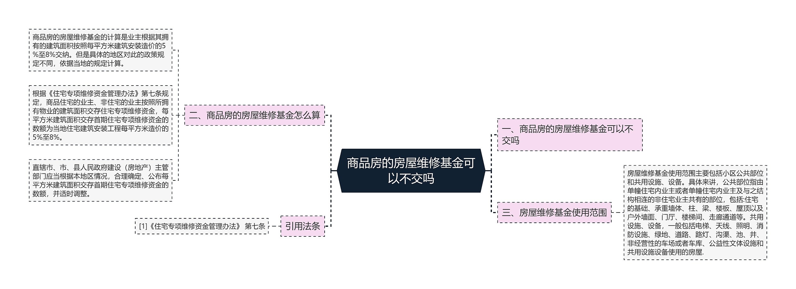 商品房的房屋维修基金可以不交吗思维导图