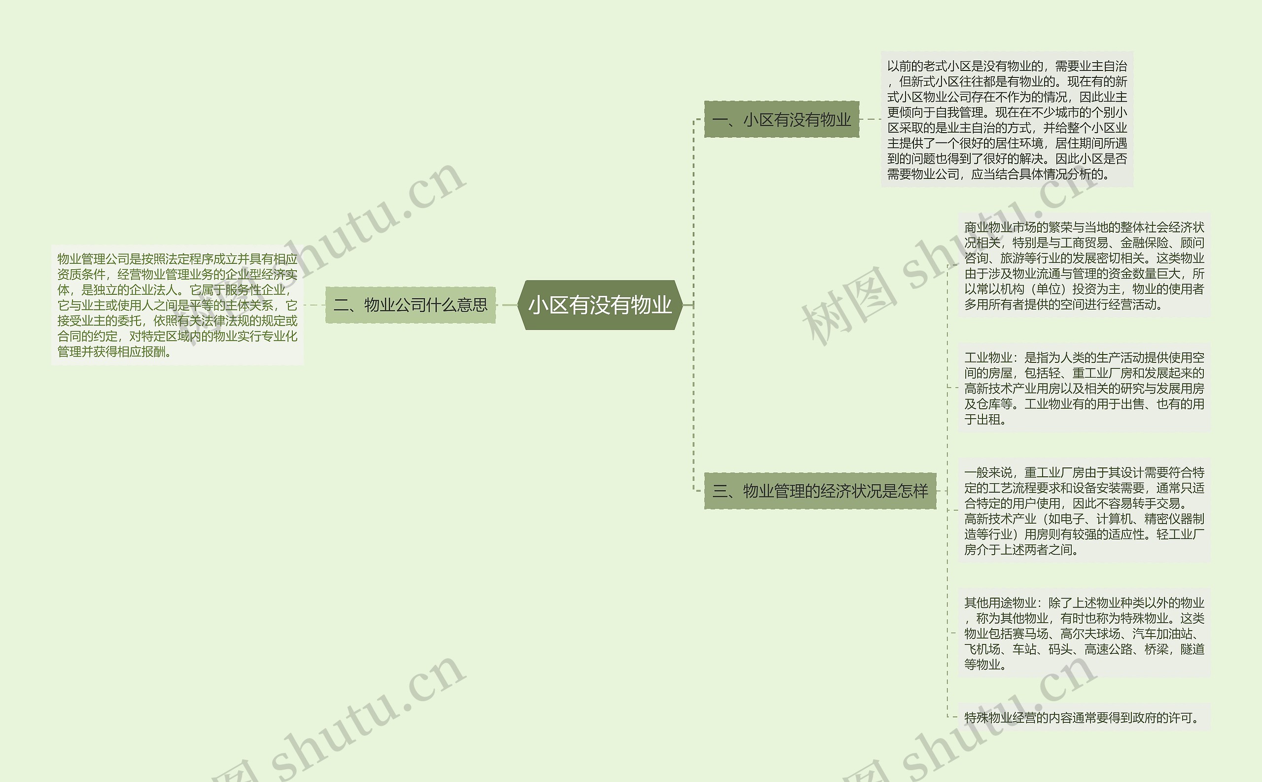 小区有没有物业思维导图