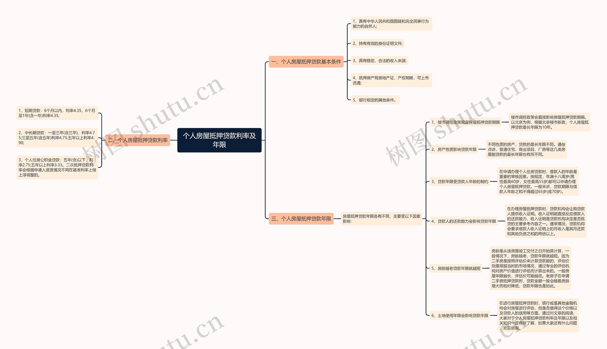个人房屋抵押贷款利率及年限思维导图