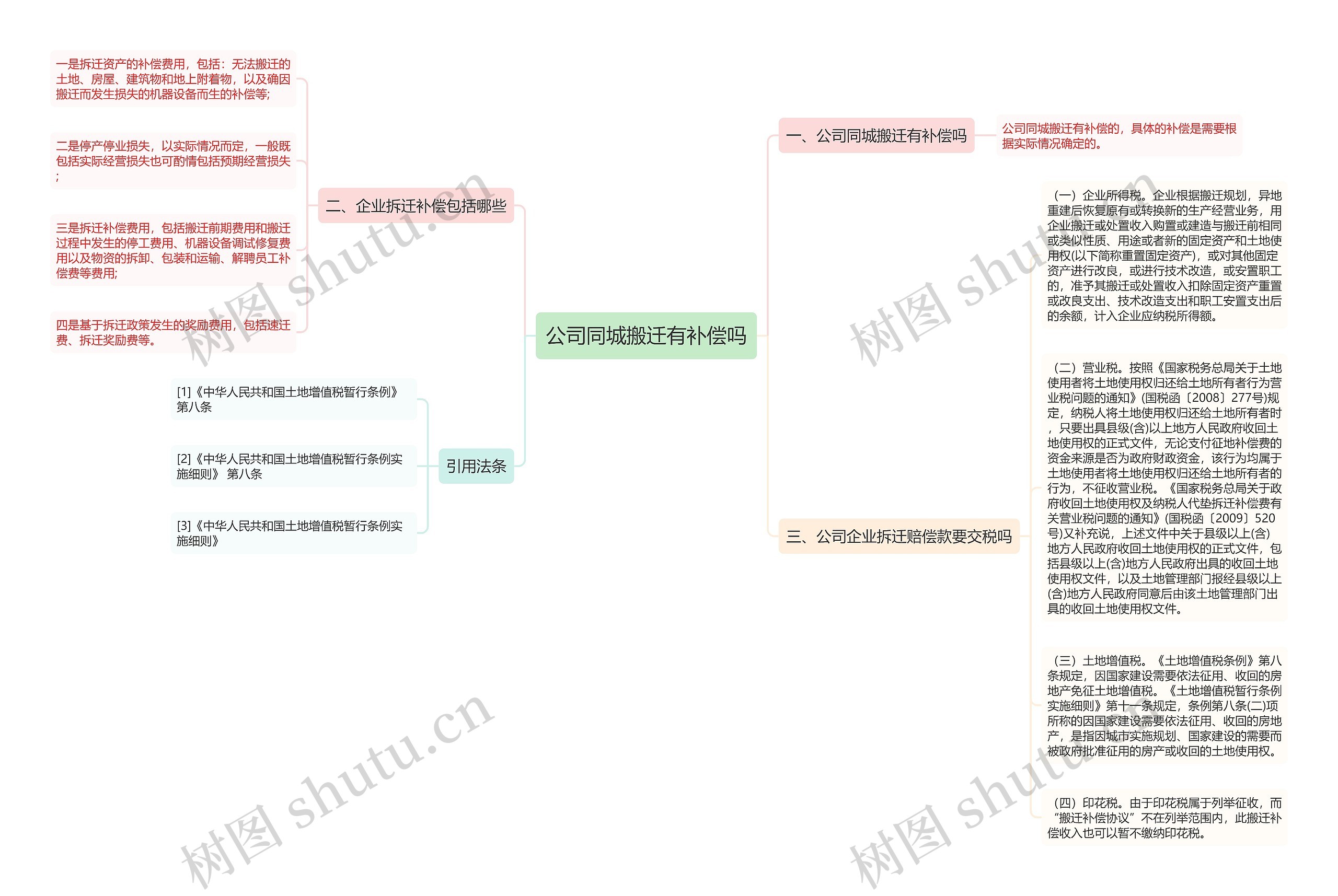 公司同城搬迁有补偿吗思维导图