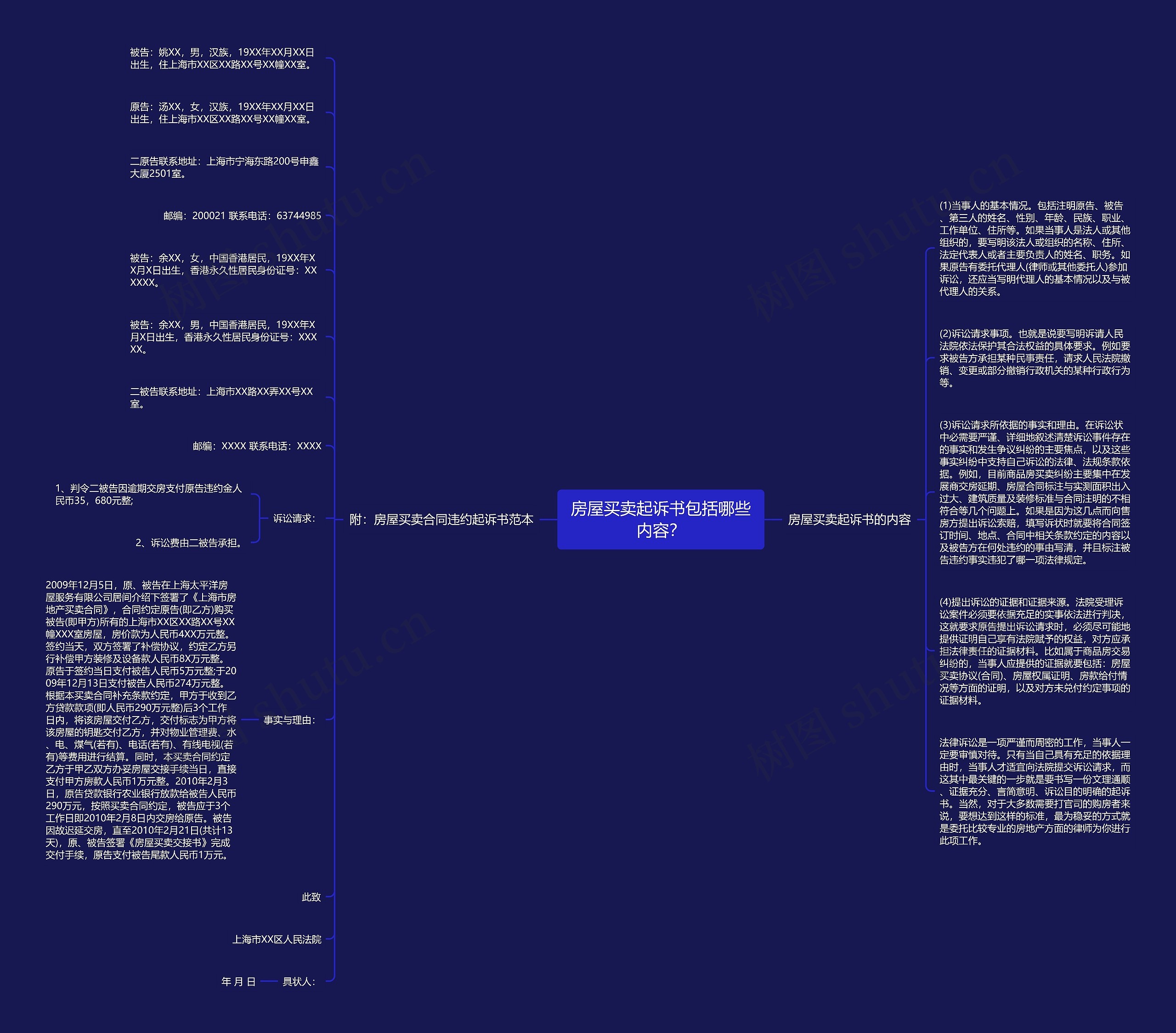 房屋买卖起诉书包括哪些内容？思维导图